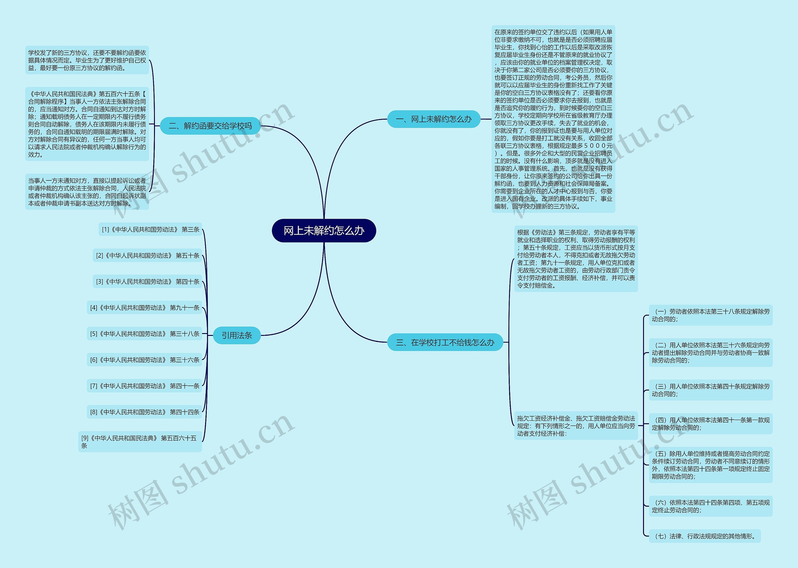 网上未解约怎么办思维导图