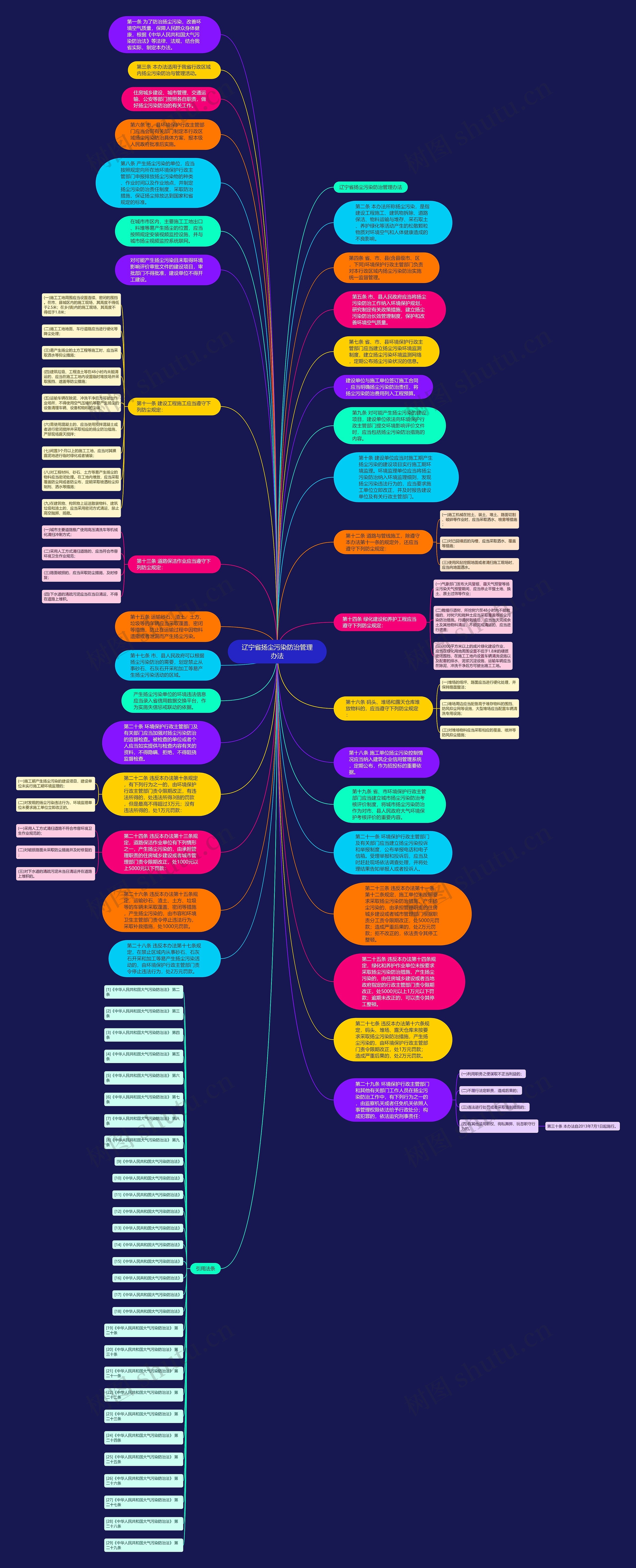 辽宁省扬尘污染防治管理办法思维导图