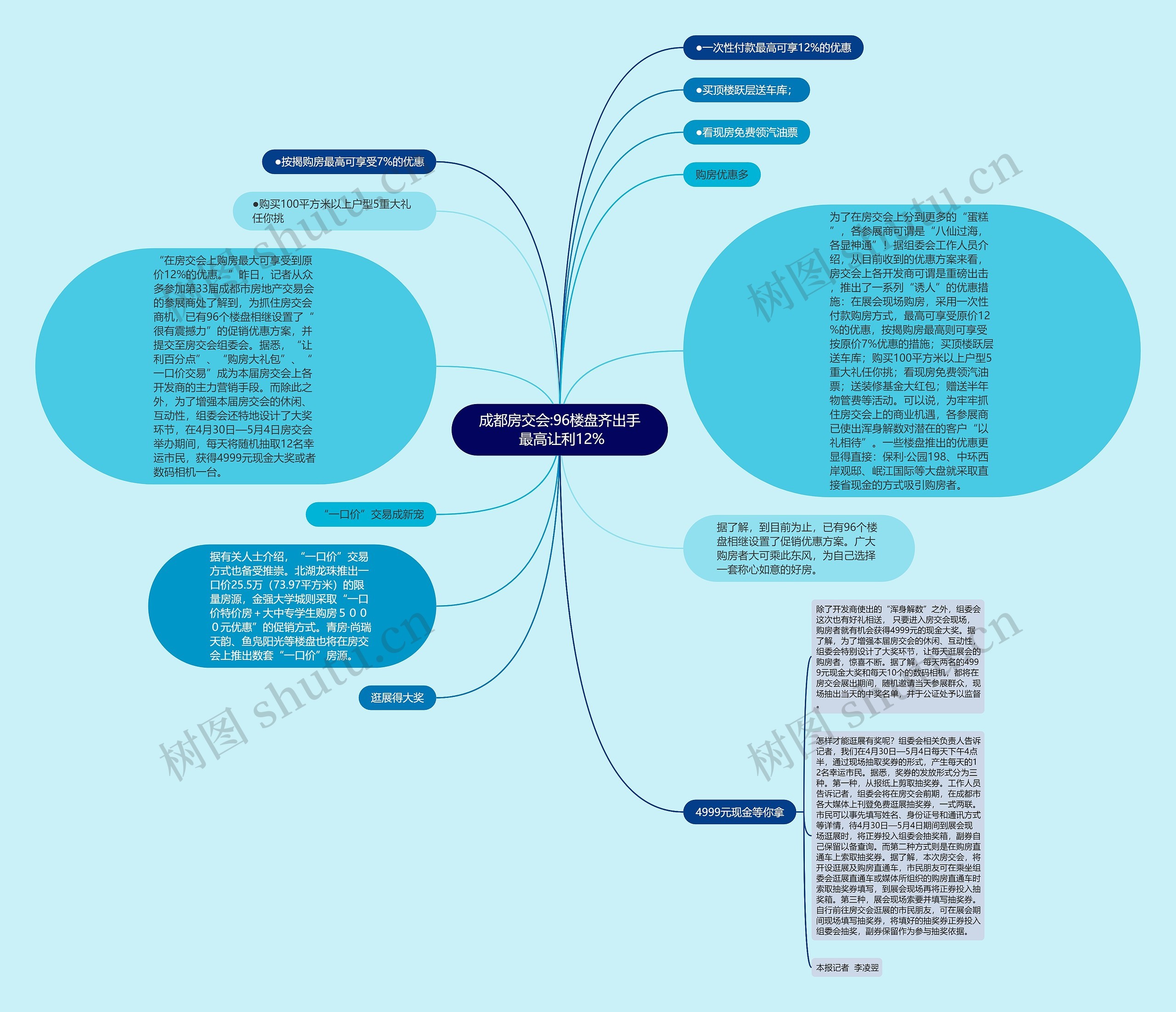 成都房交会:96楼盘齐出手 最高让利12%思维导图