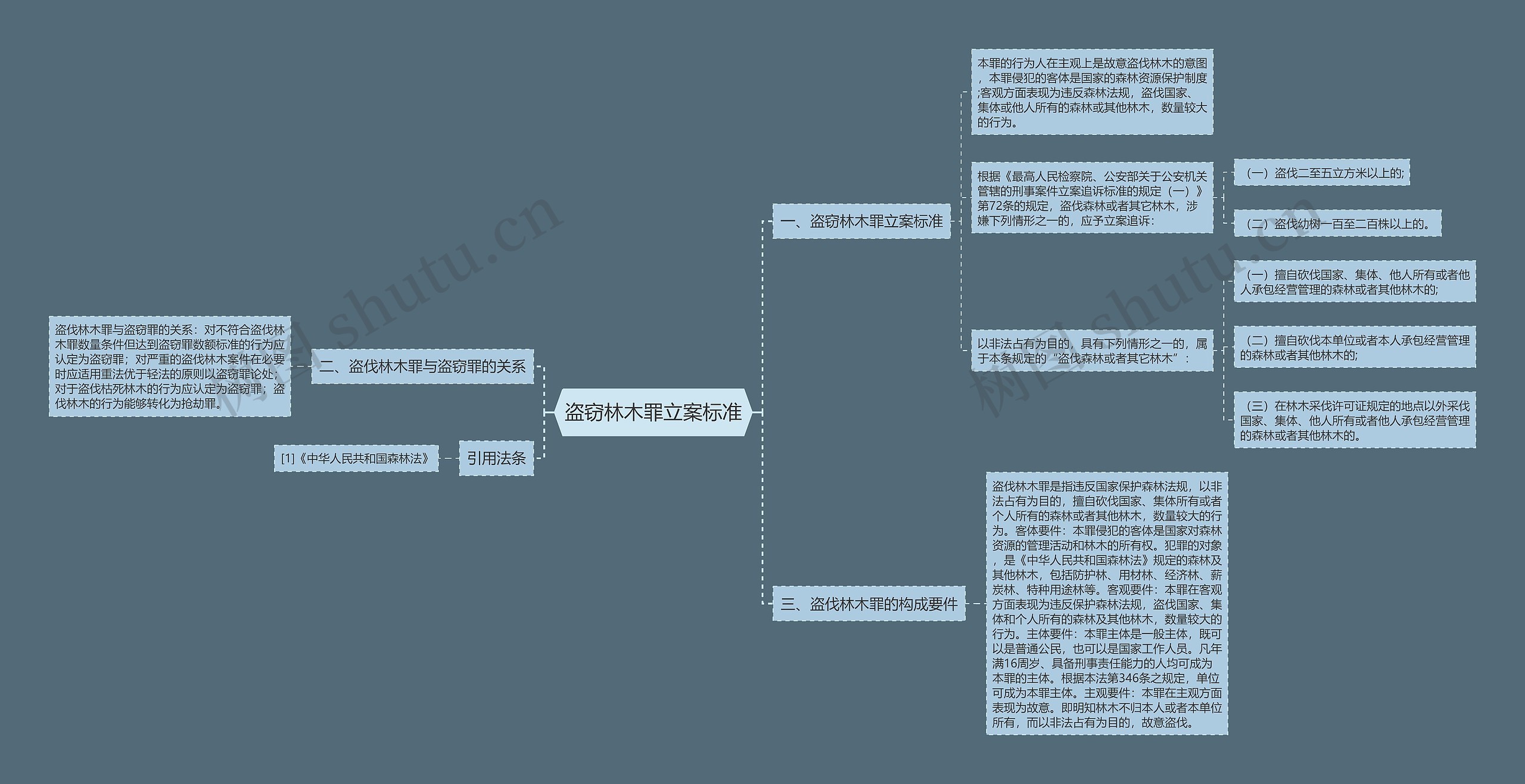 盗窃林木罪立案标准思维导图