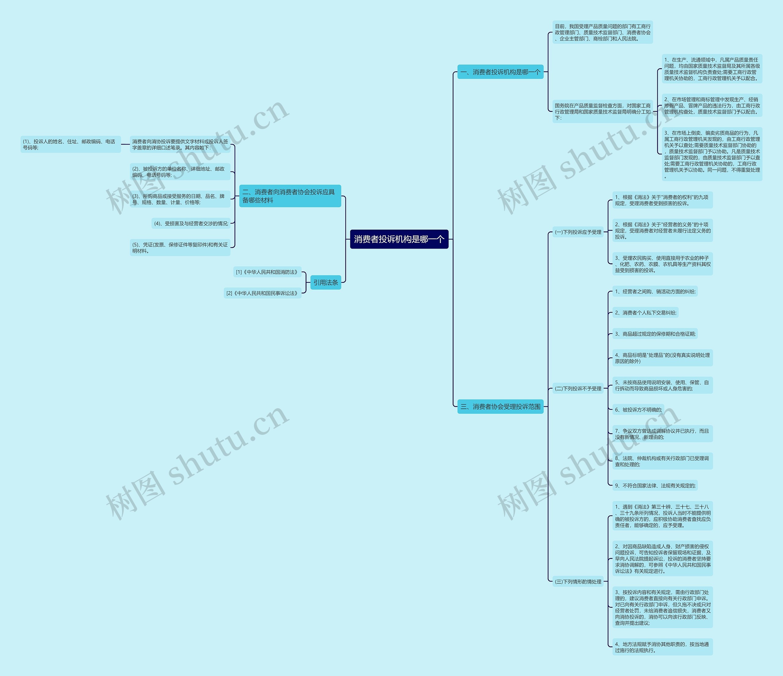 消费者投诉机构是哪一个思维导图