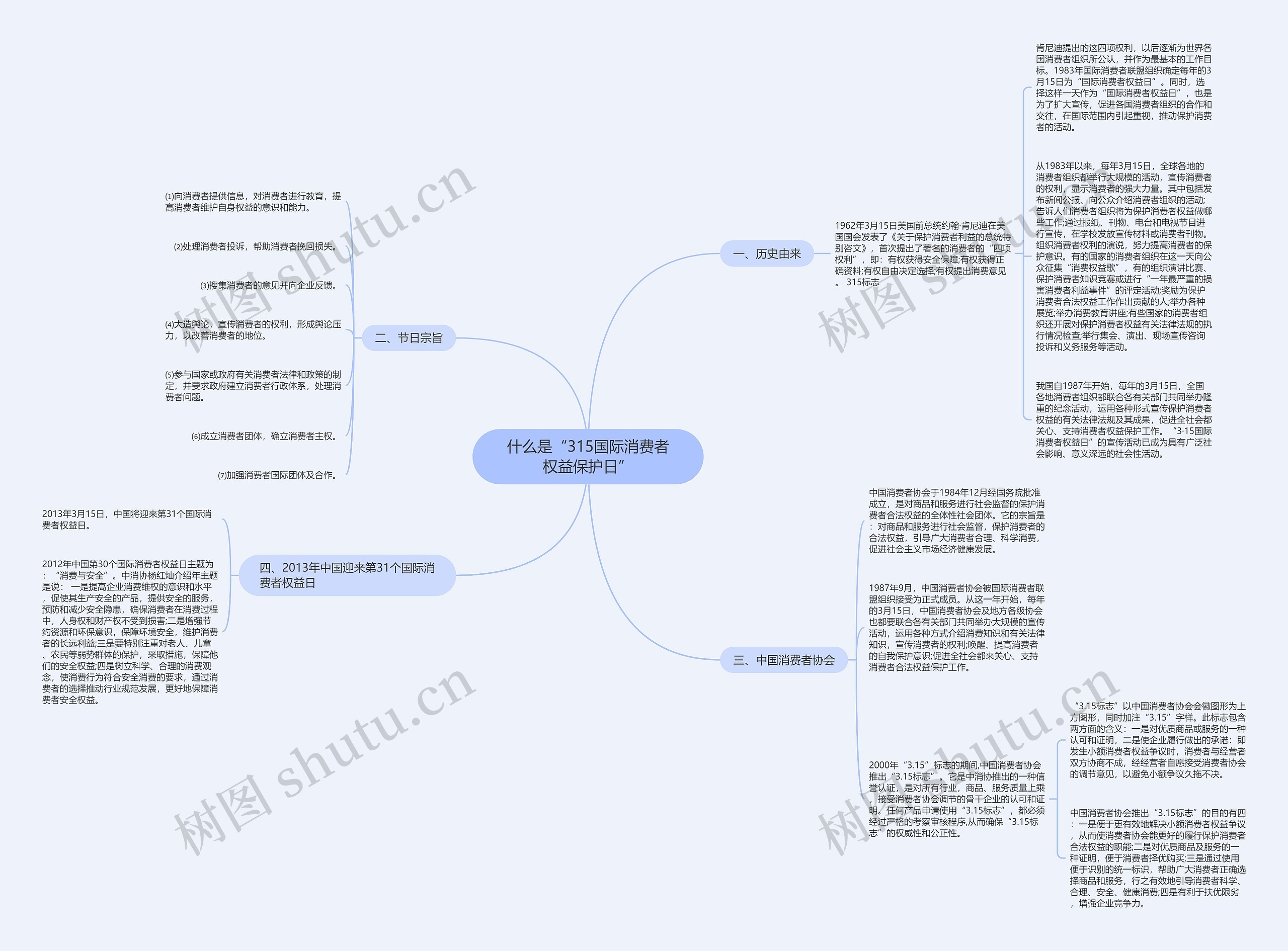 什么是“315国际消费者权益保护日”思维导图