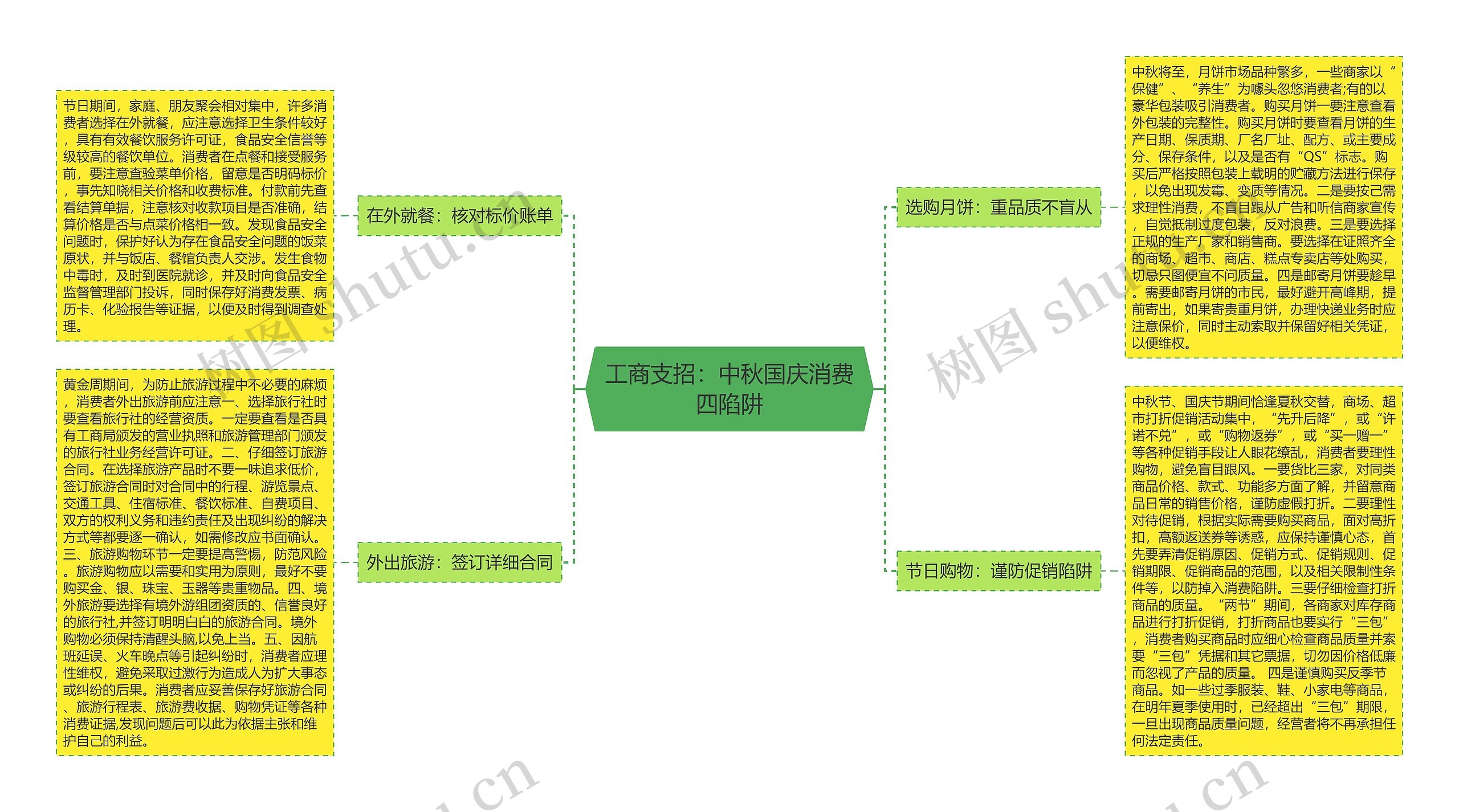 工商支招：中秋国庆消费四陷阱思维导图