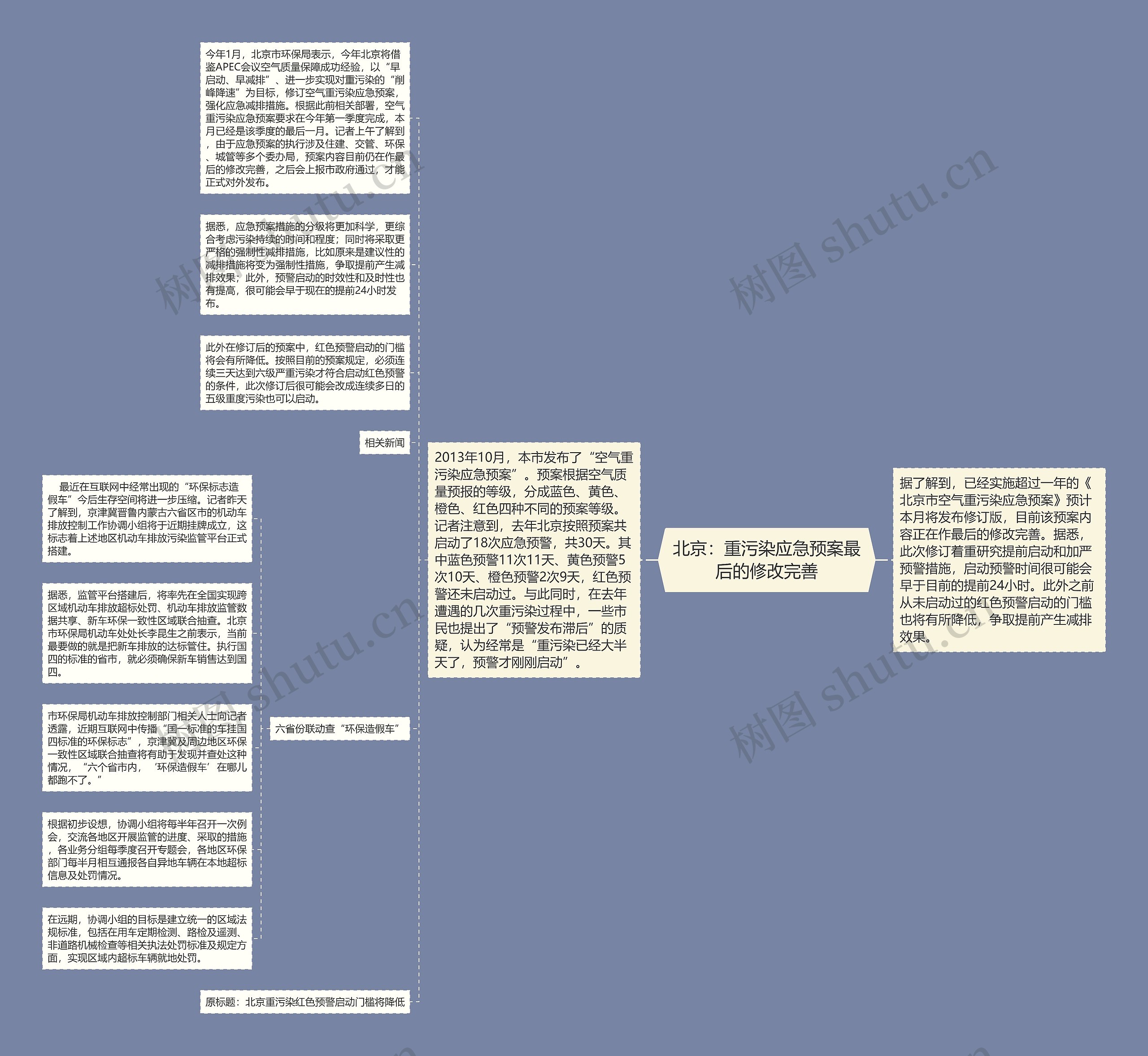 北京：重污染应急预案最后的修改完善思维导图