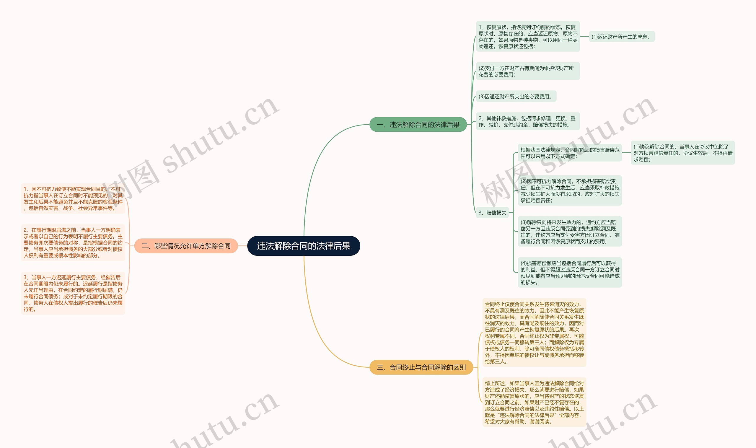 违法解除合同的法律后果思维导图