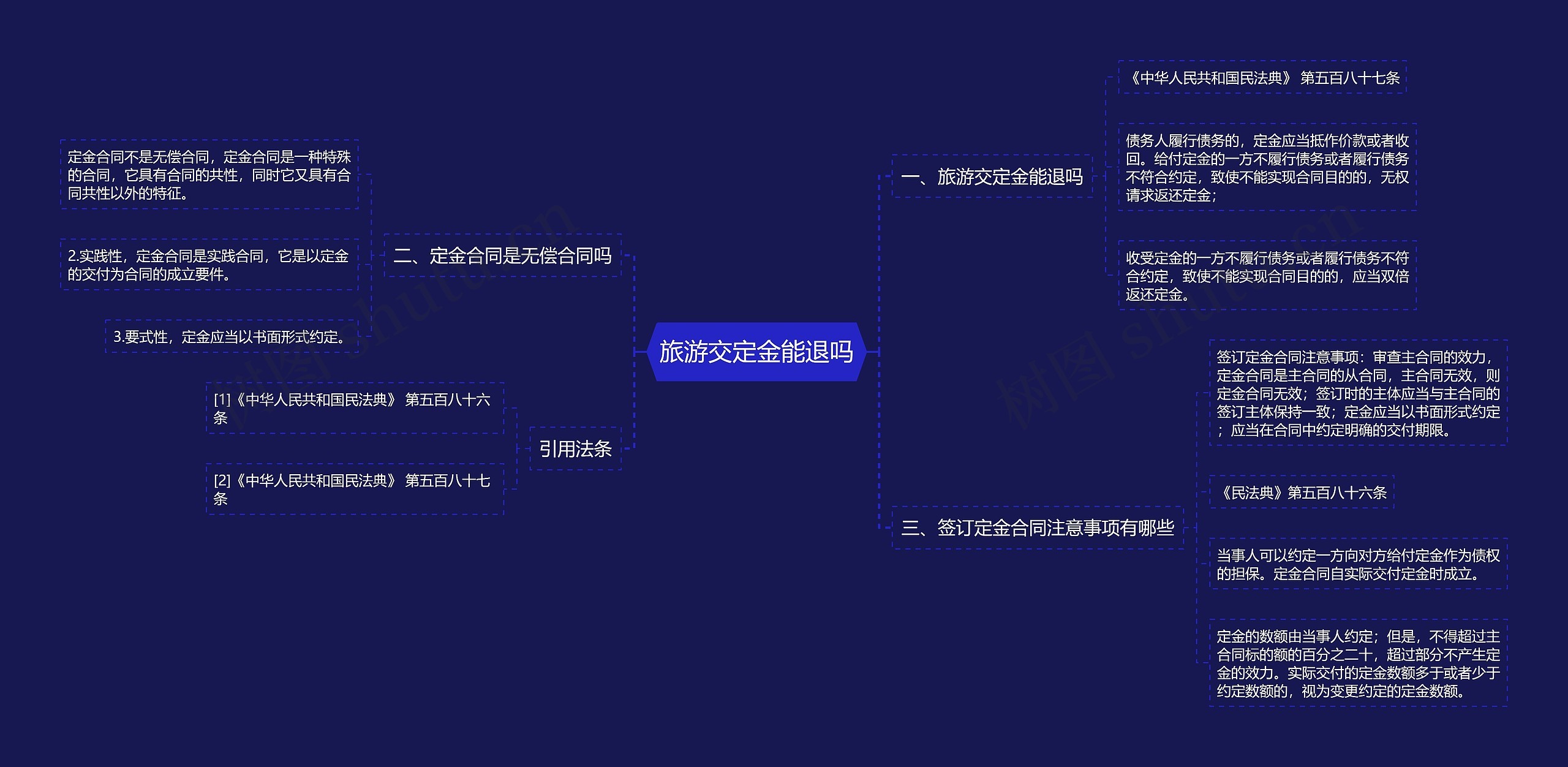 旅游交定金能退吗思维导图