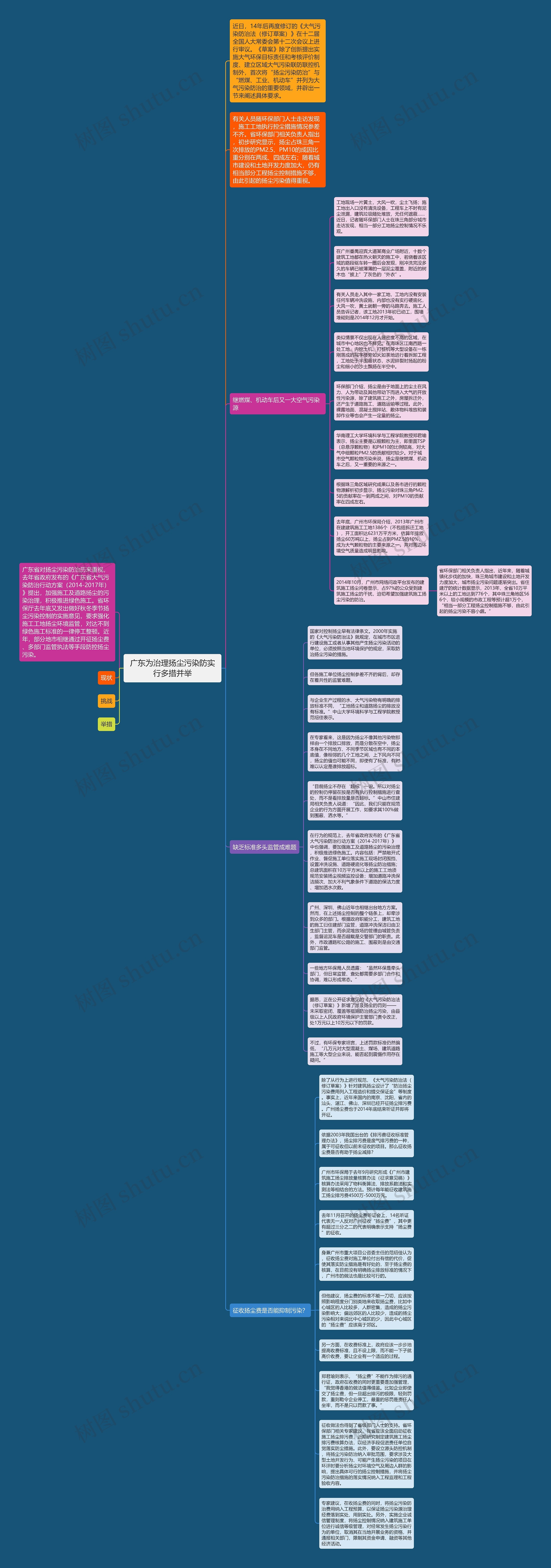 广东为治理扬尘污染防实行多措并举思维导图