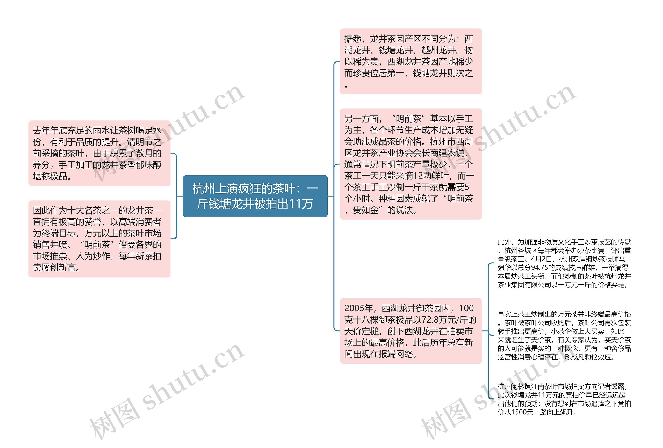 杭州上演疯狂的茶叶：一斤钱塘龙井被拍出11万思维导图