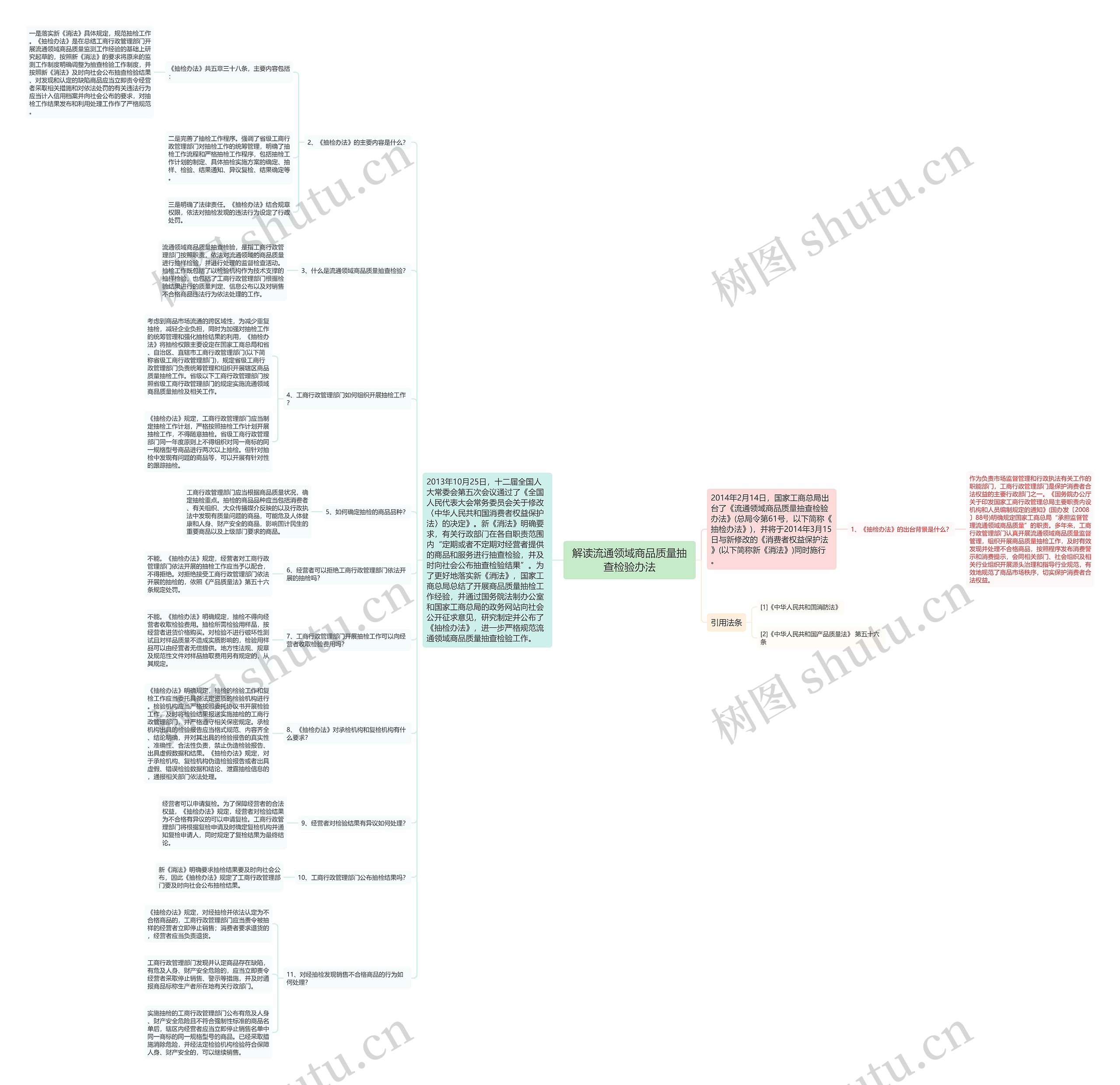 解读流通领域商品质量抽查检验办法思维导图