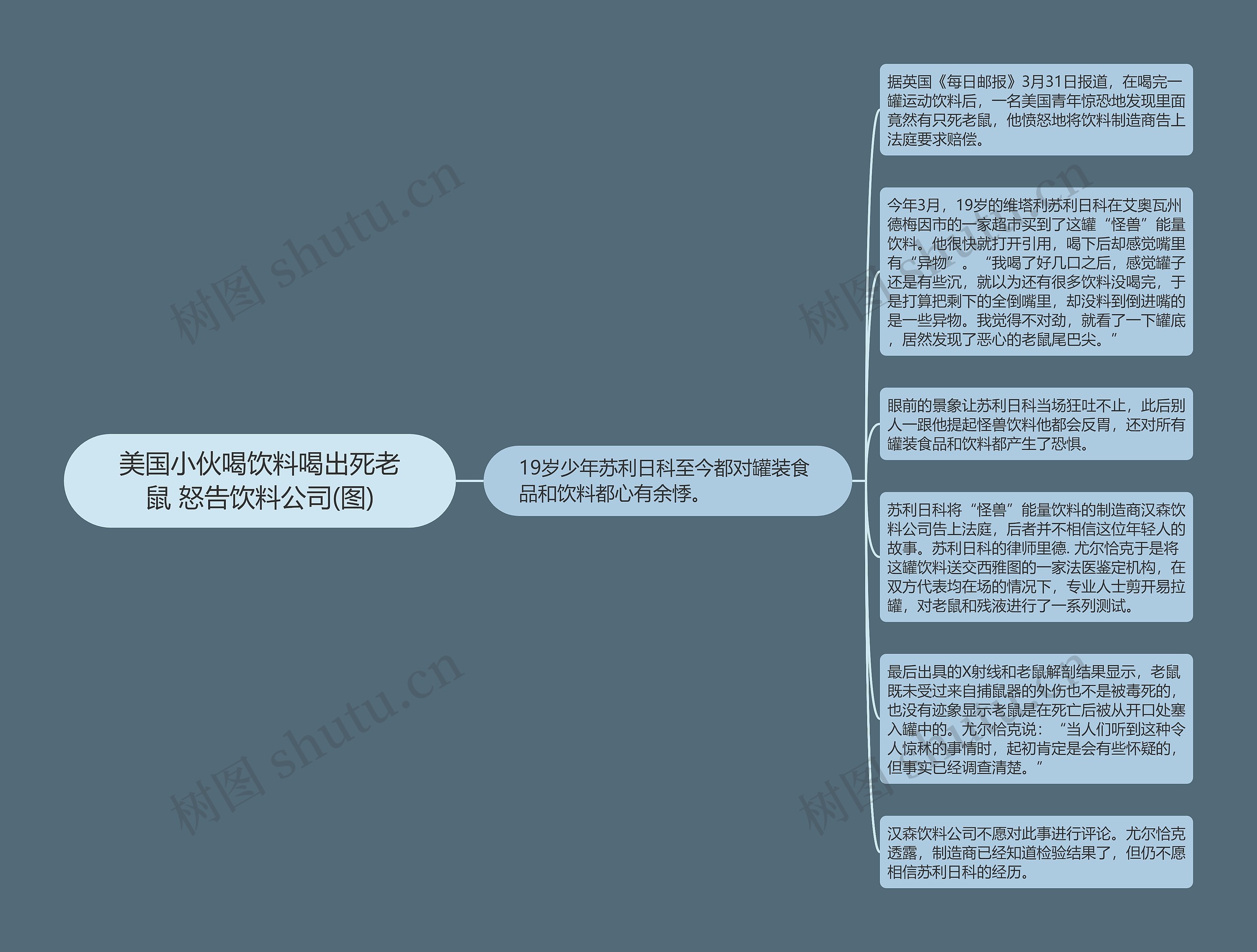 美国小伙喝饮料喝出死老鼠 怒告饮料公司(图)思维导图