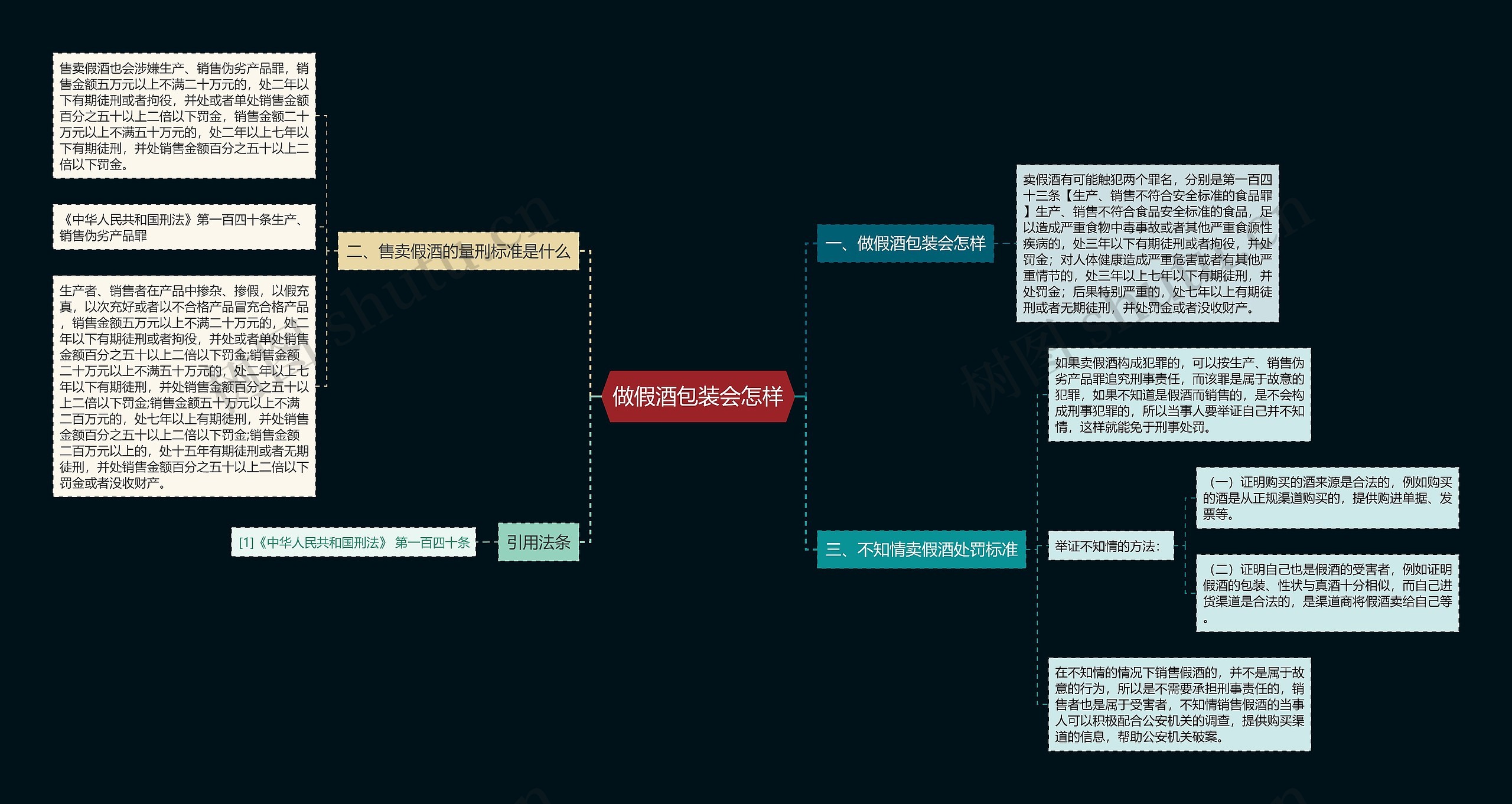 做假酒包装会怎样思维导图