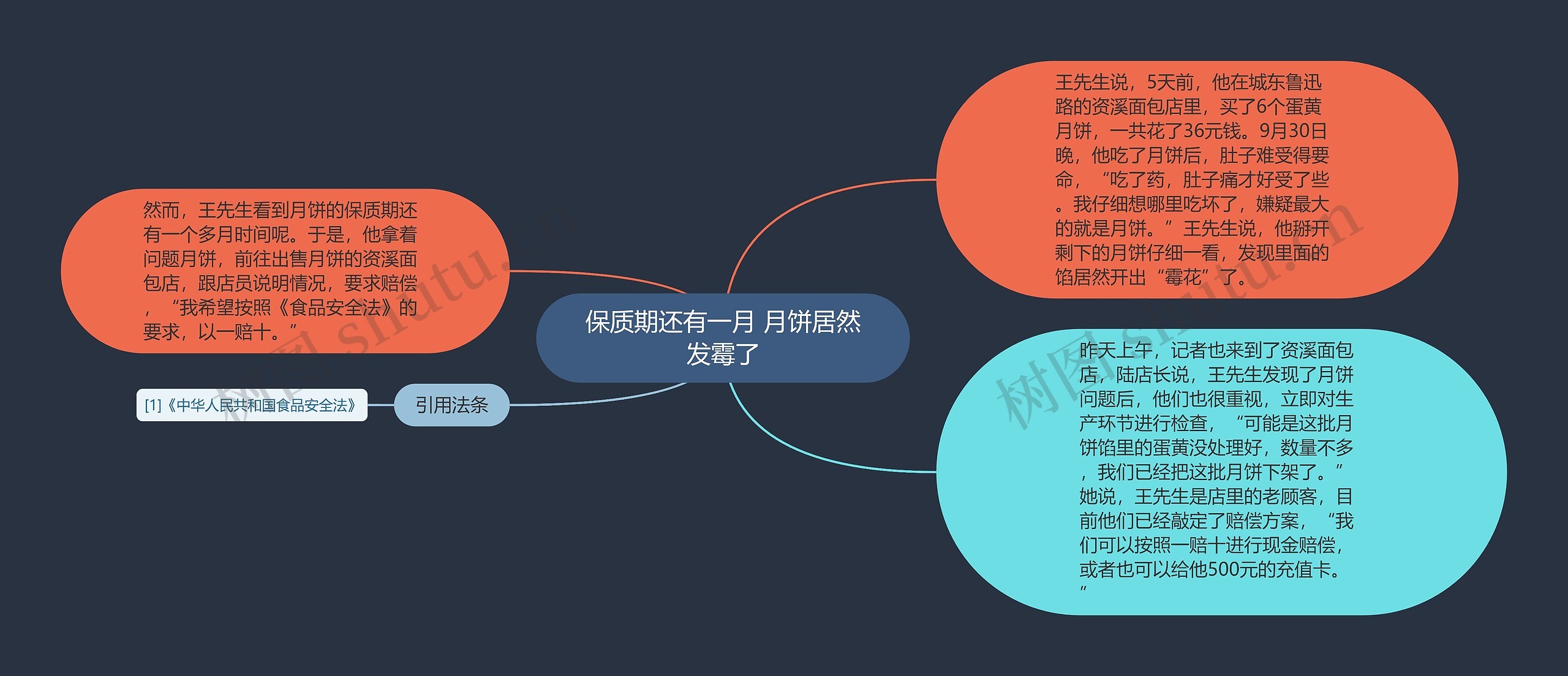 保质期还有一月 月饼居然发霉了思维导图