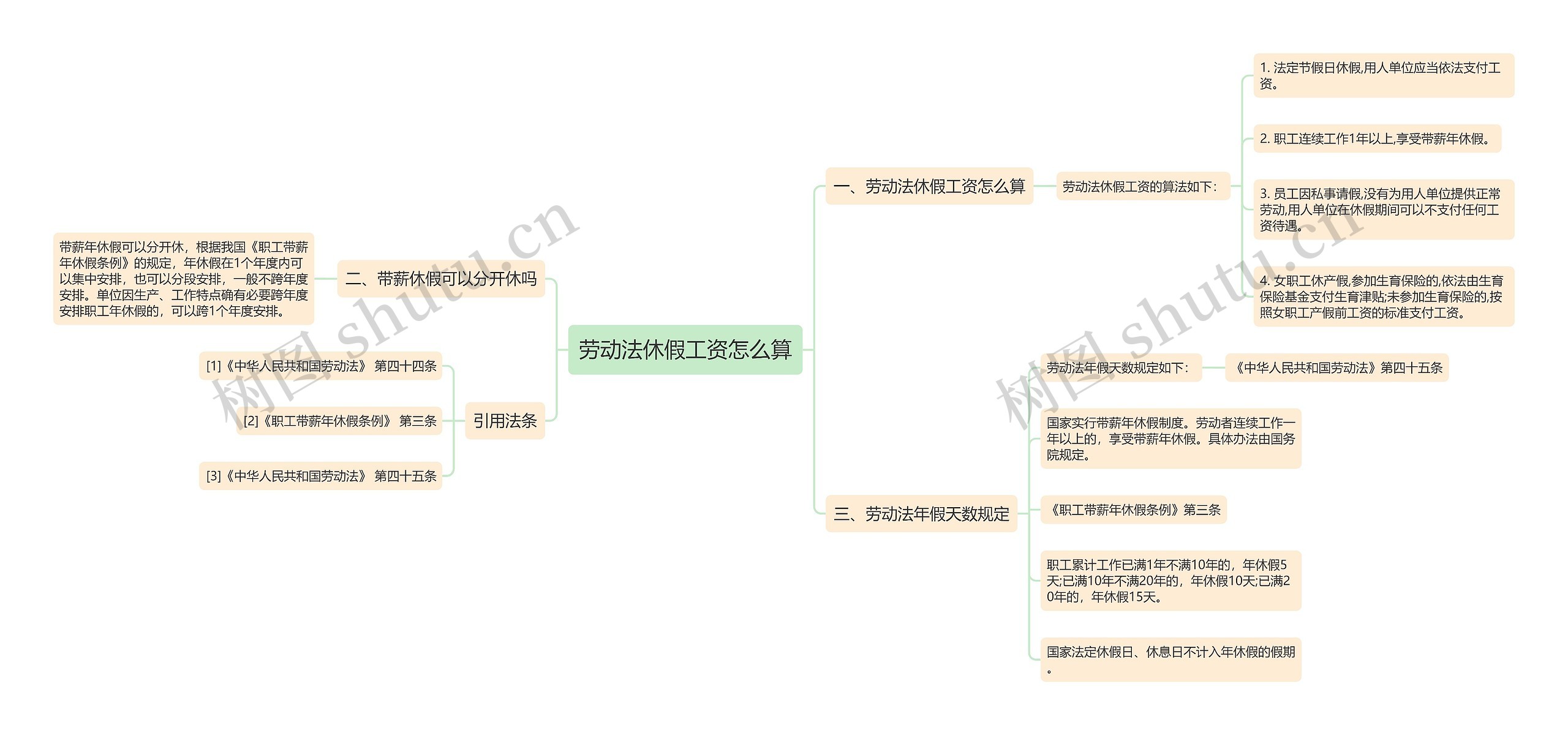 劳动法休假工资怎么算思维导图