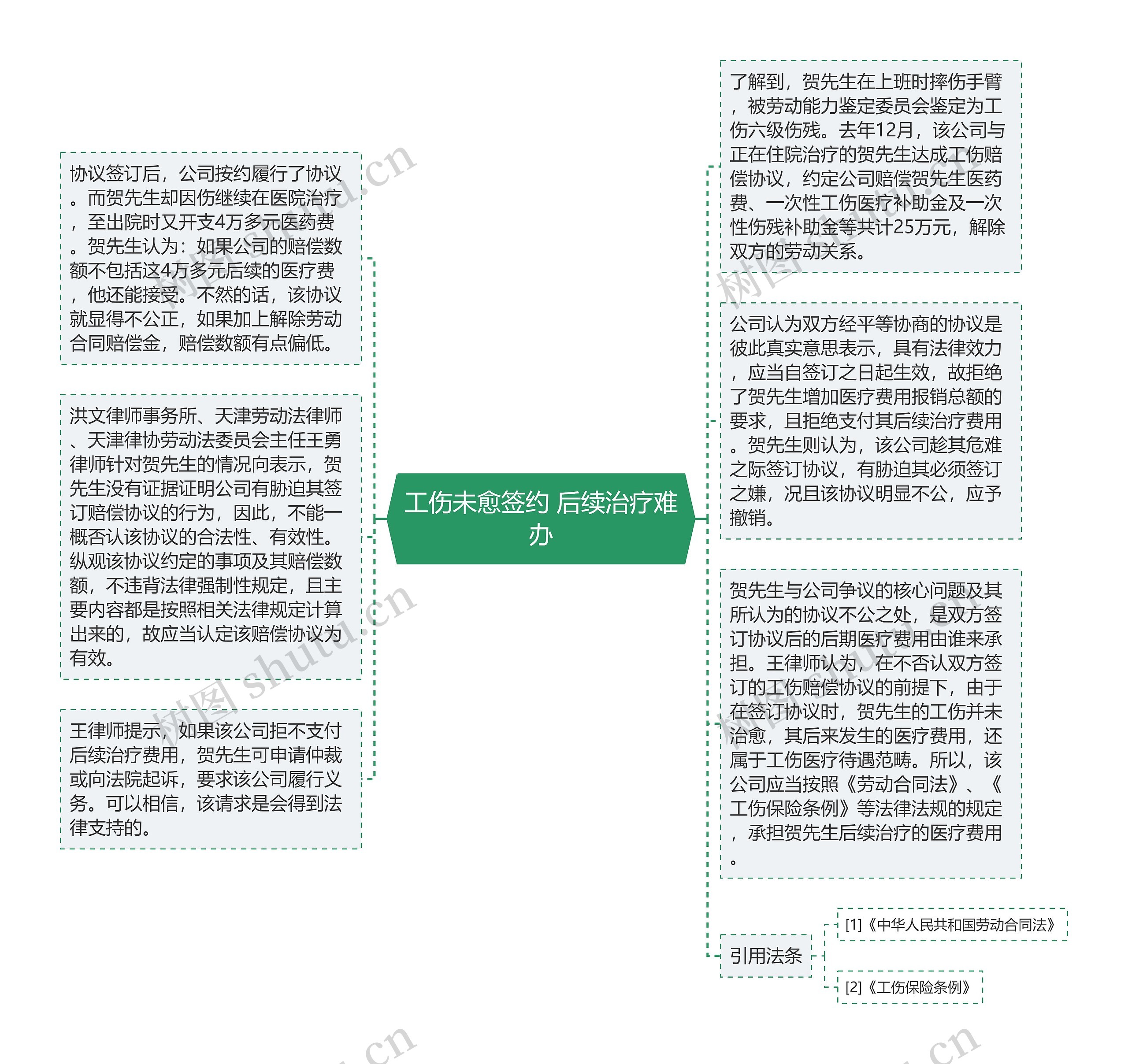 工伤未愈签约 后续治疗难办思维导图