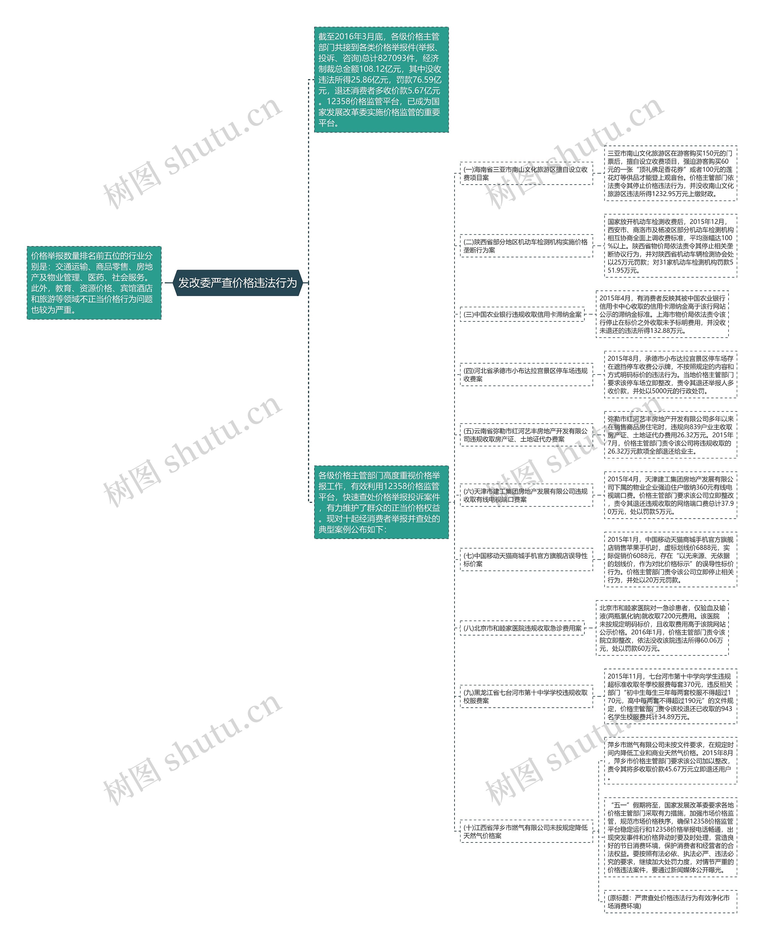 发改委严查价格违法行为思维导图