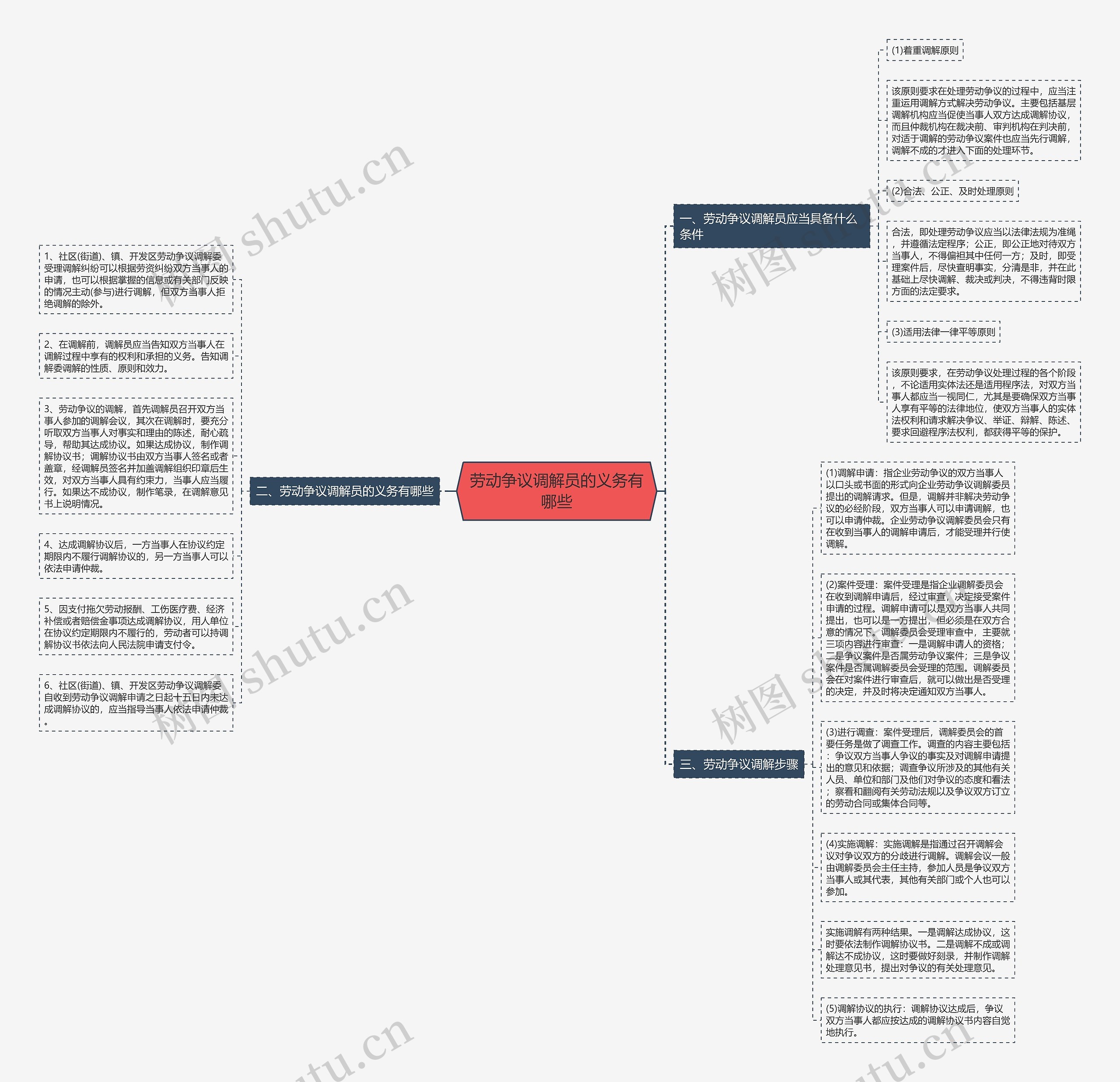 劳动争议调解员的义务有哪些思维导图