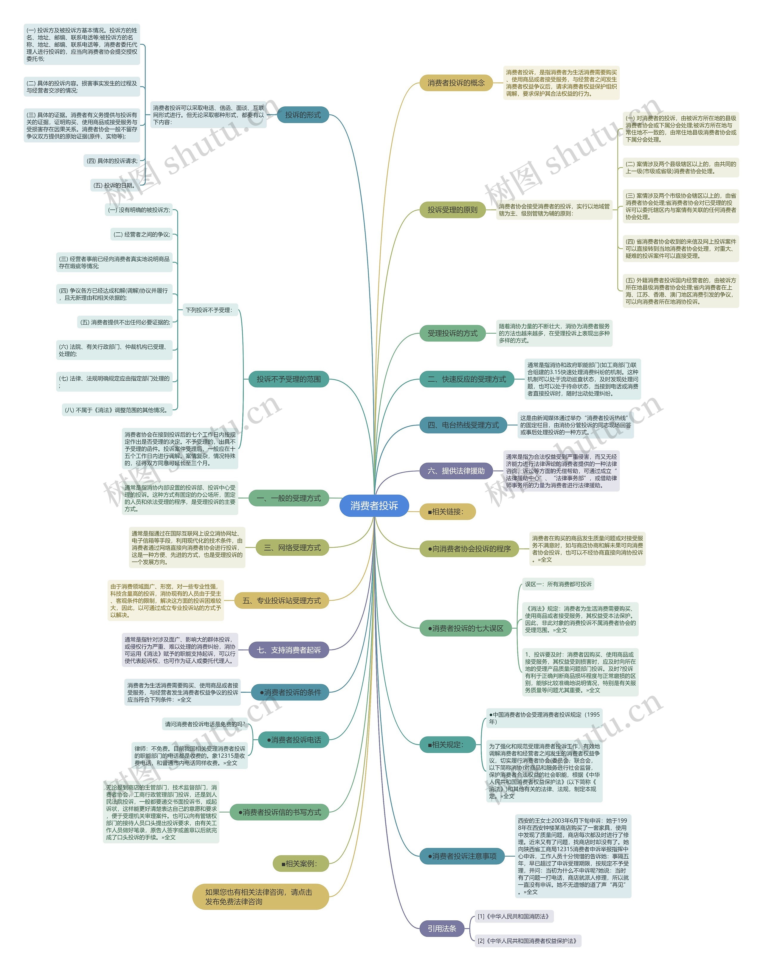 消费者投诉思维导图