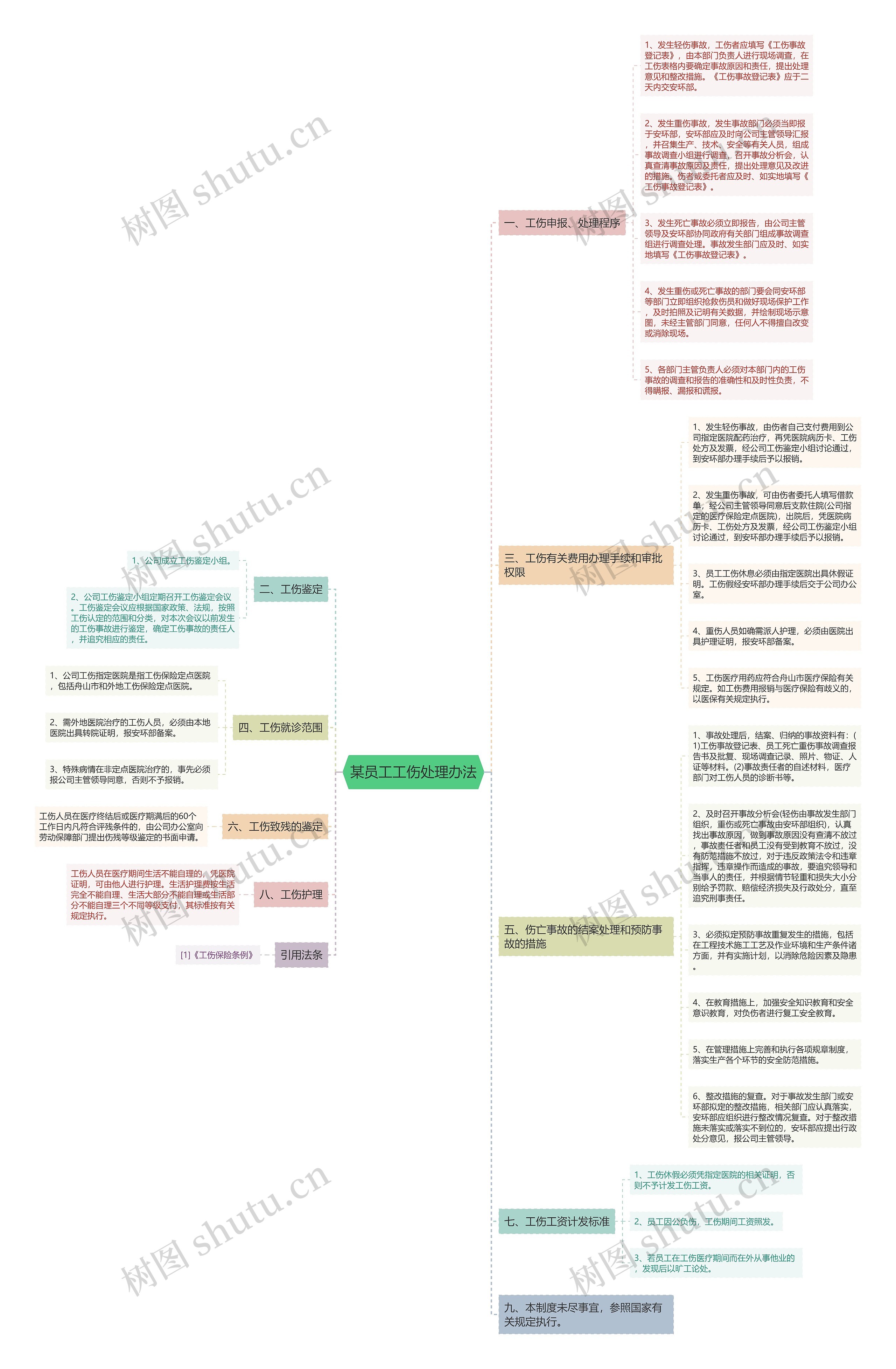 某员工工伤处理办法思维导图