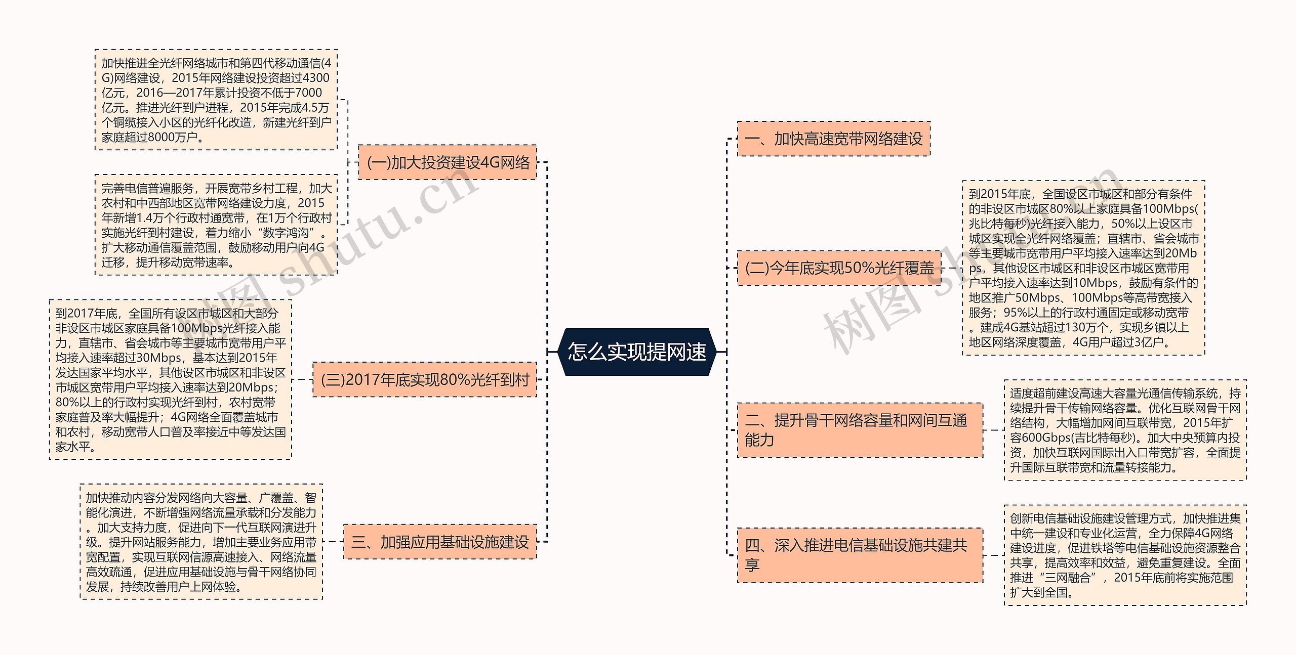 怎么实现提网速思维导图