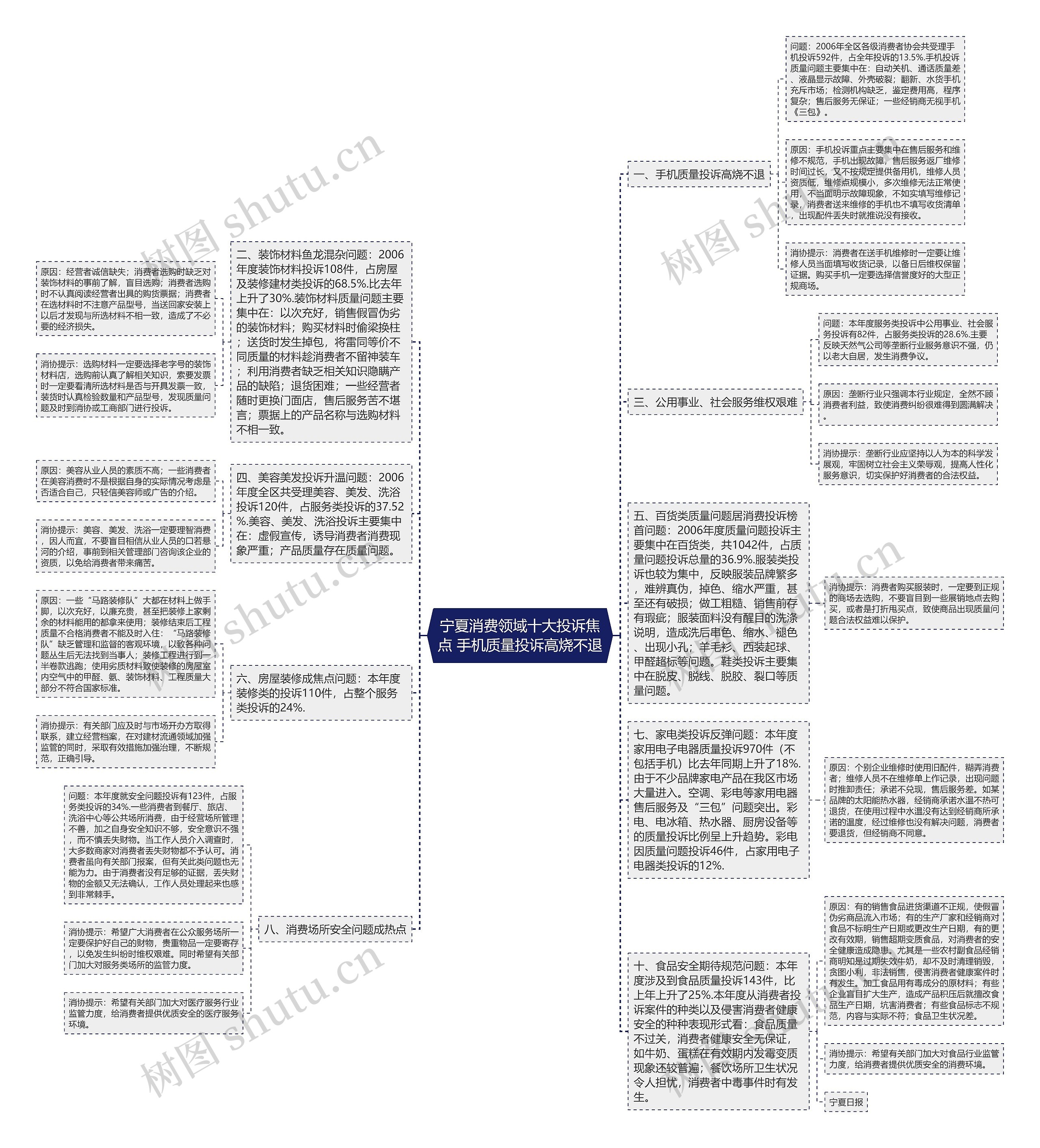 宁夏消费领域十大投诉焦点 手机质量投诉高烧不退思维导图