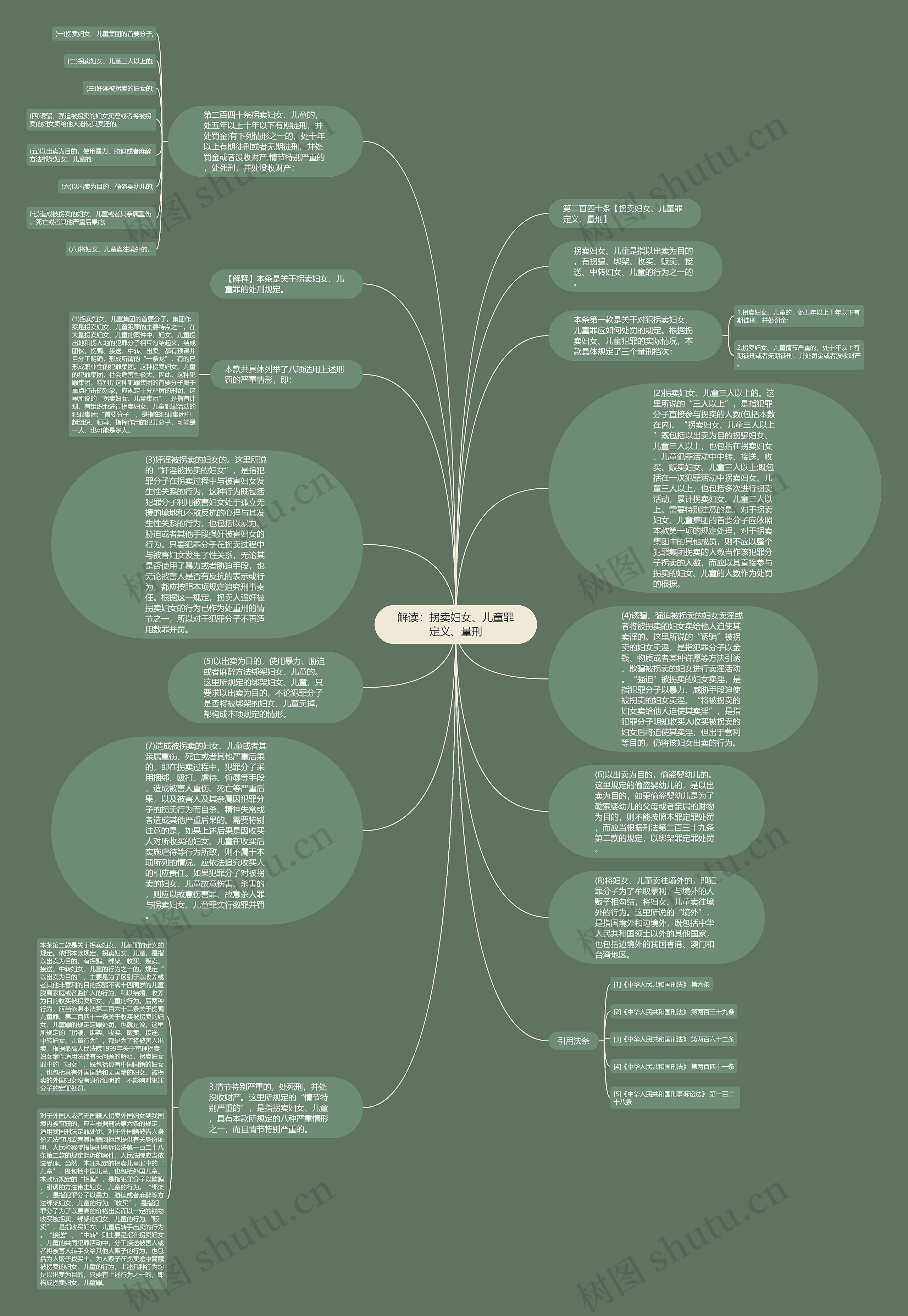 解读：拐卖妇女、儿童罪定义、量刑思维导图