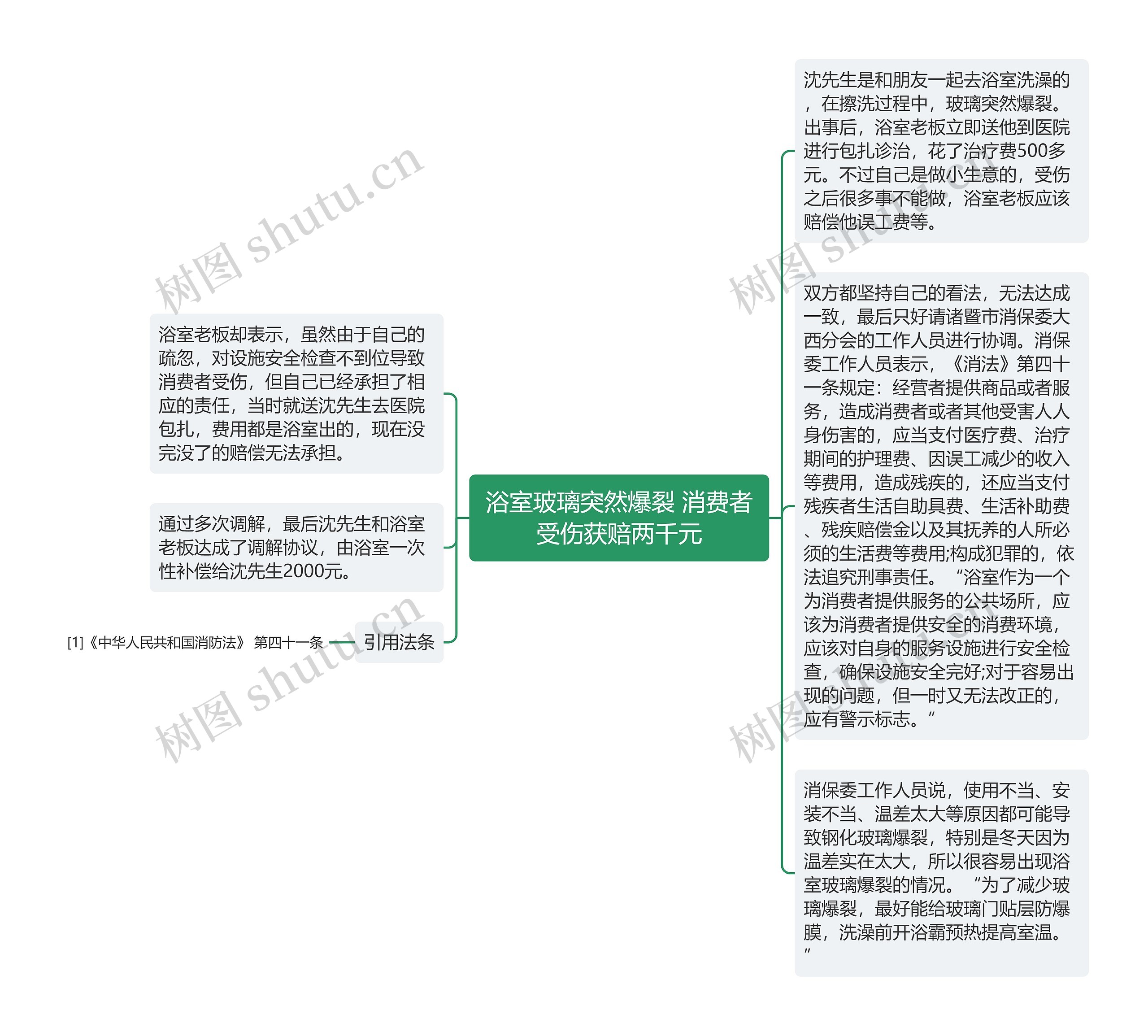 浴室玻璃突然爆裂 消费者受伤获赔两千元思维导图