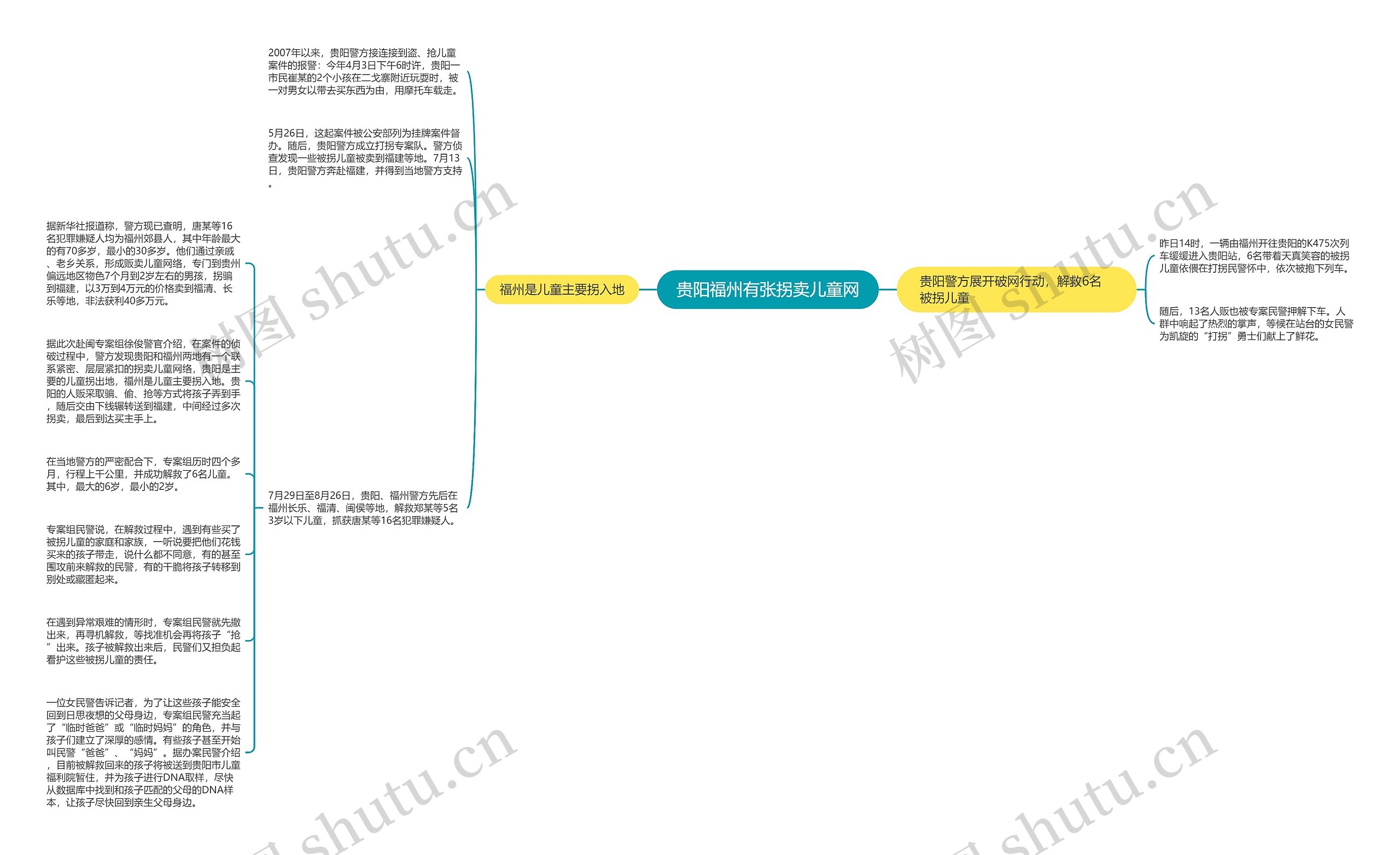 贵阳福州有张拐卖儿童网思维导图高清图 贵阳福州有张拐卖儿童网思维导图
