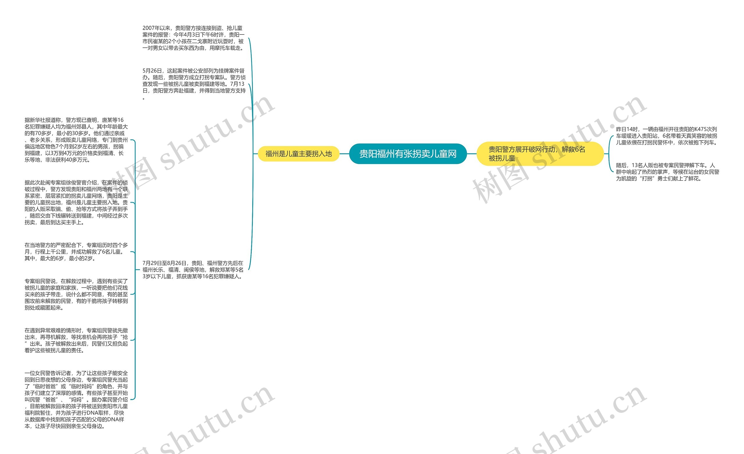 贵阳福州有张拐卖儿童网思维导图