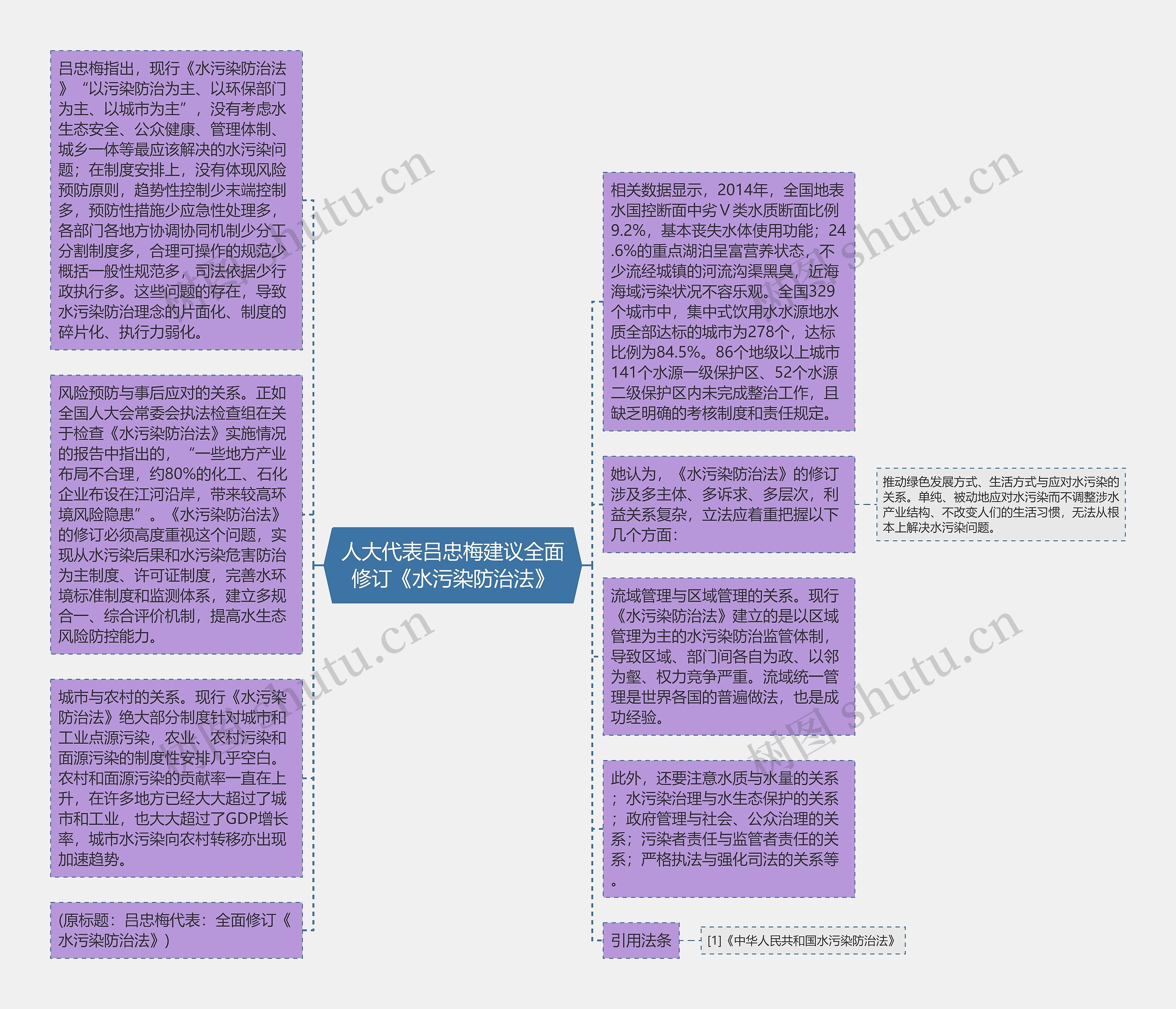 人大代表吕忠梅建议全面修订《水污染防治法》思维导图