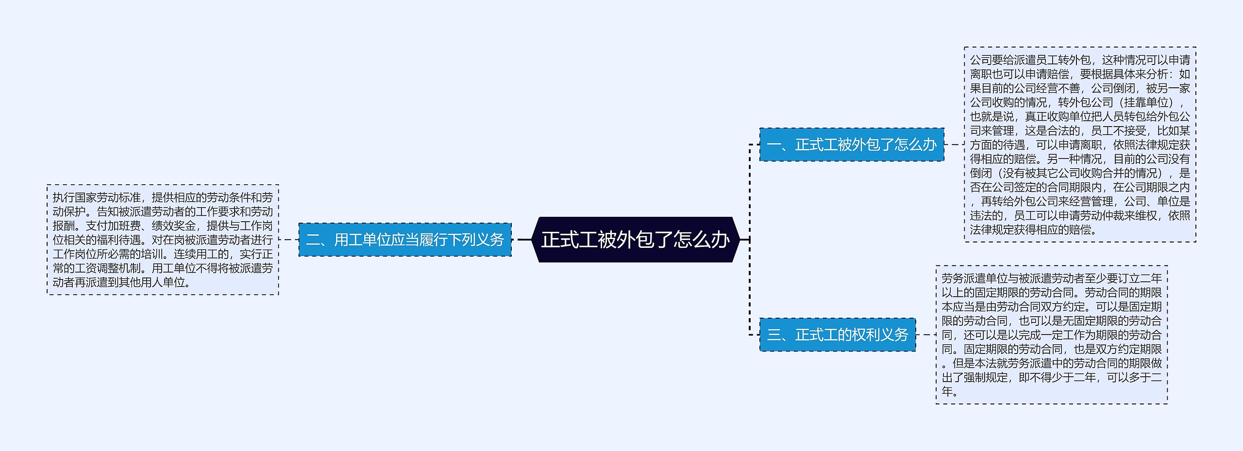 正式工被外包了怎么办思维导图