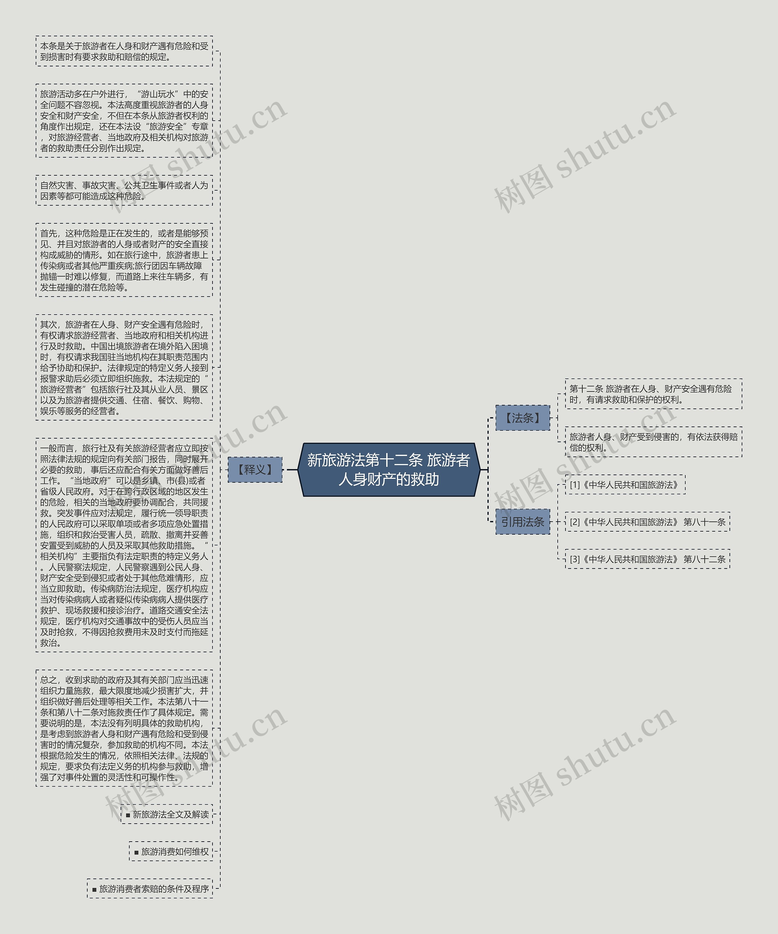 新旅游法第十二条 旅游者人身财产的救助思维导图