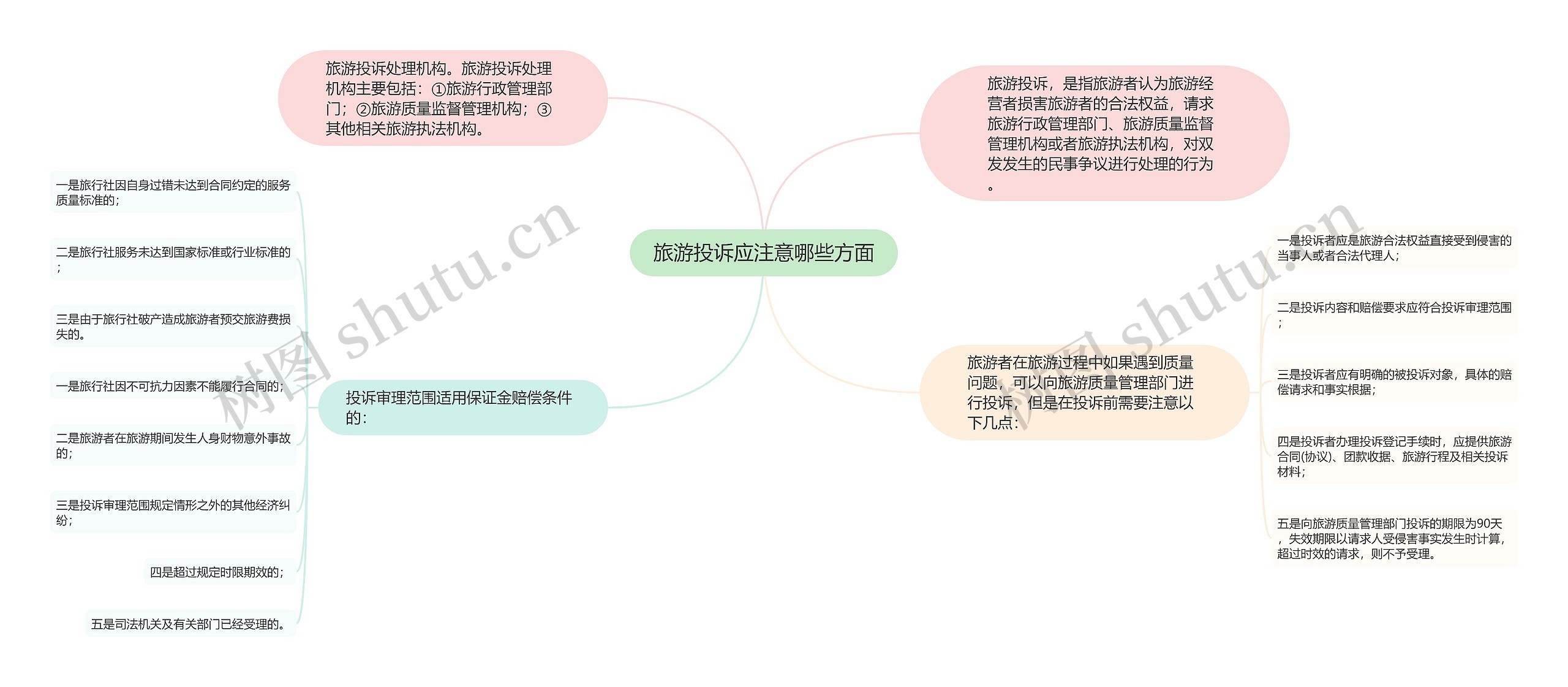 旅游投诉应注意哪些方面思维导图