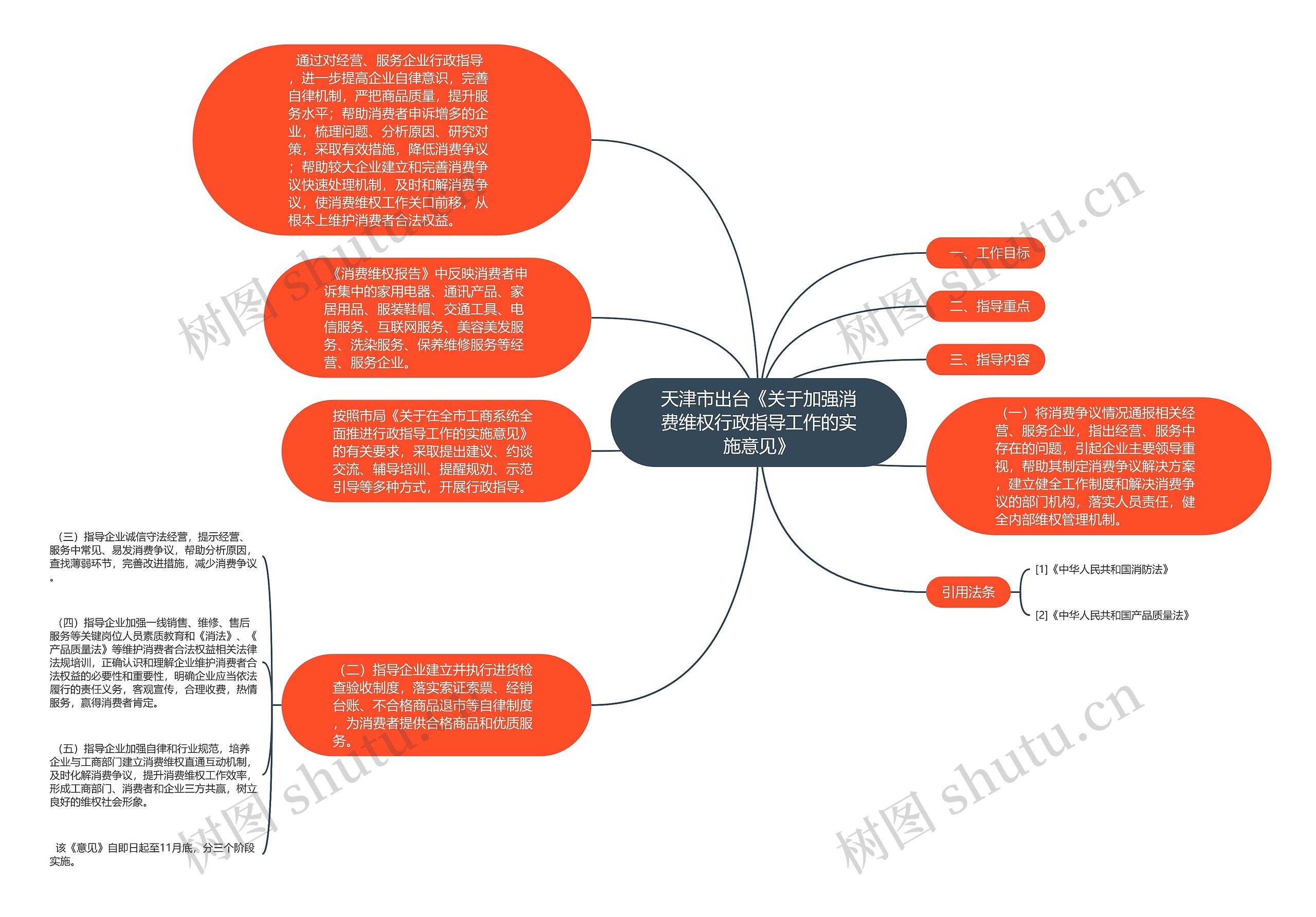 天津市出台《关于加强消费维权行政指导工作的实施意见》思维导图