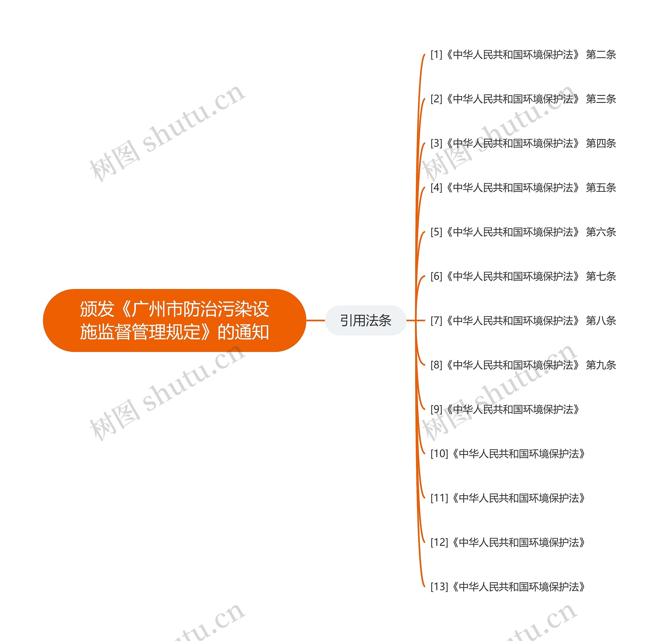 颁发《广州市防治污染设施监督管理规定》的通知思维导图