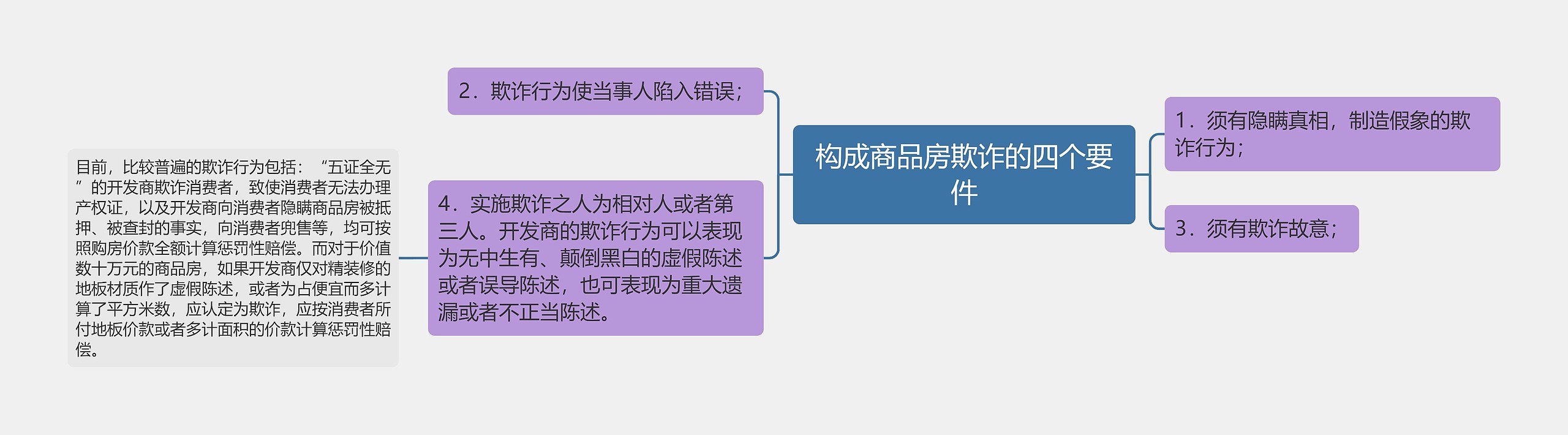 构成商品房欺诈的四个要件思维导图