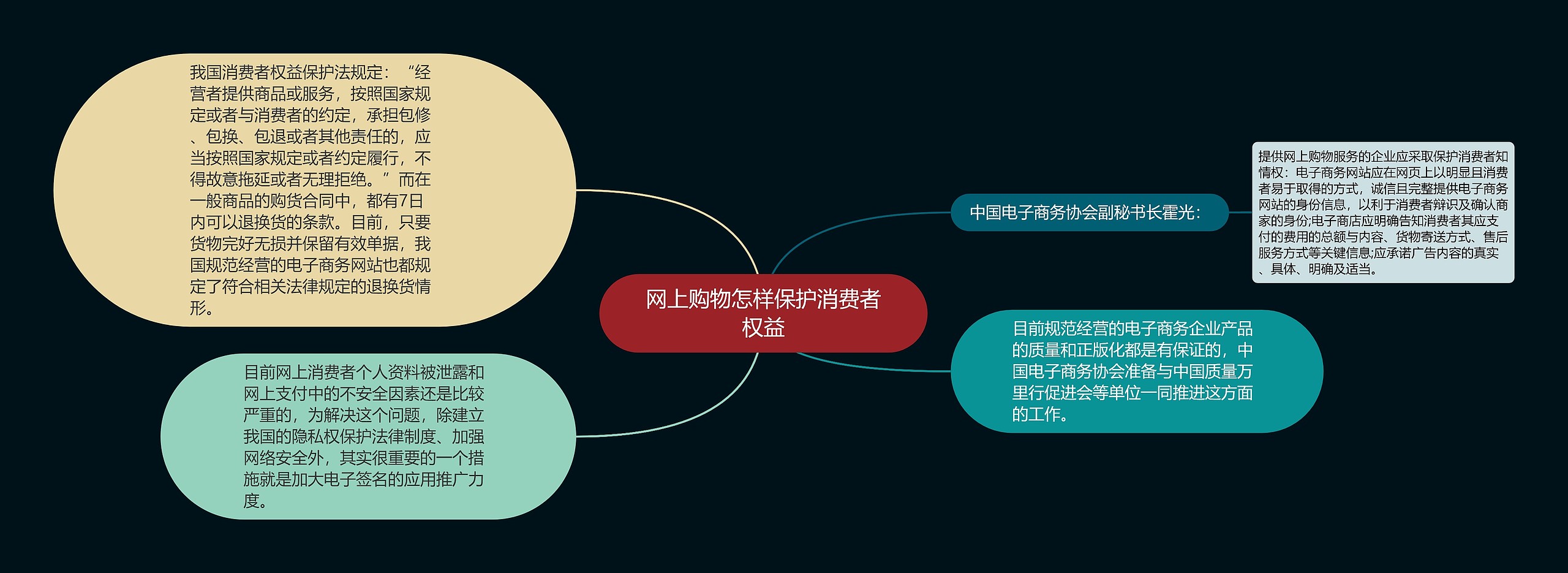 网上购物怎样保护消费者权益思维导图