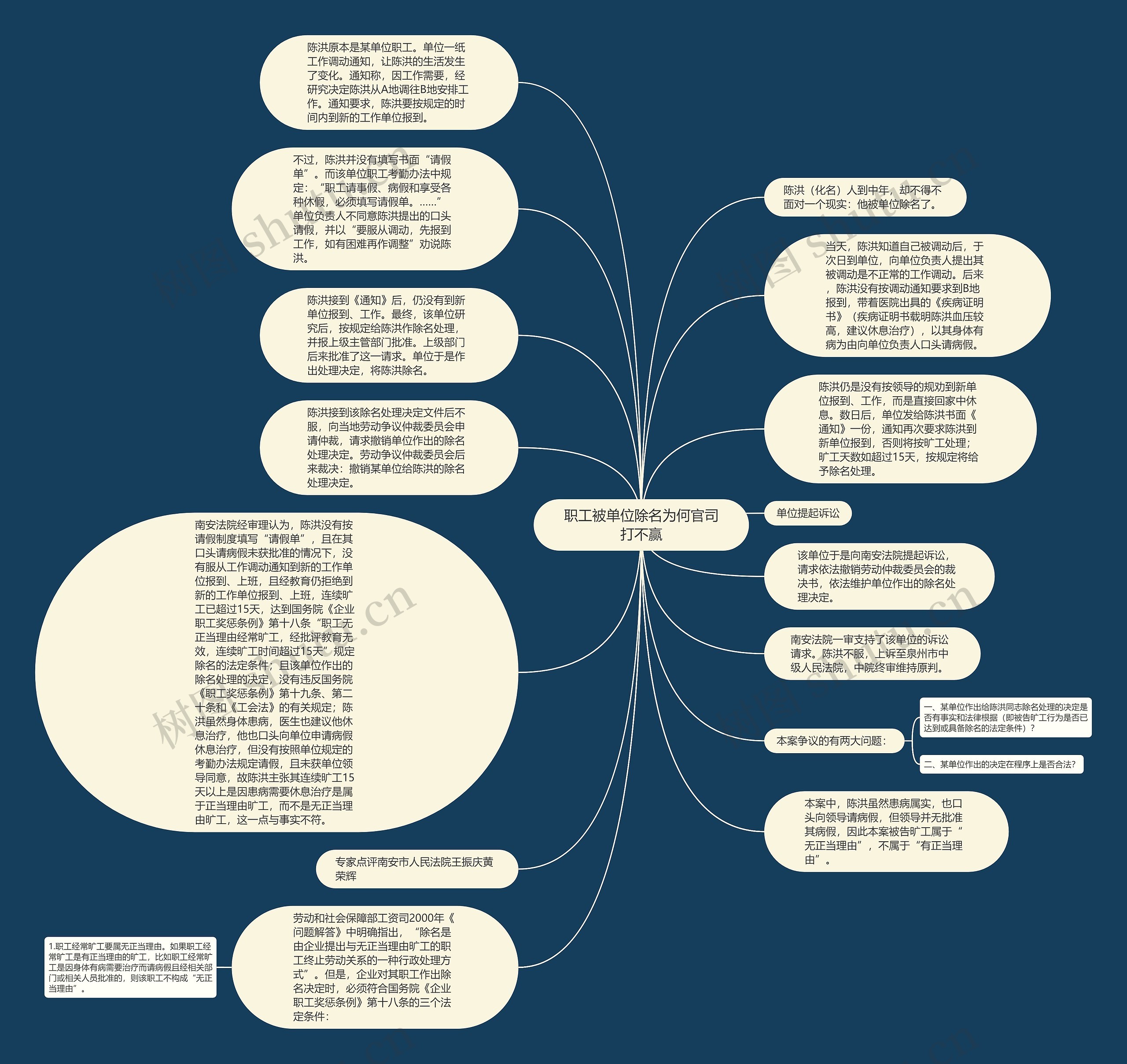 职工被单位除名为何官司打不赢思维导图