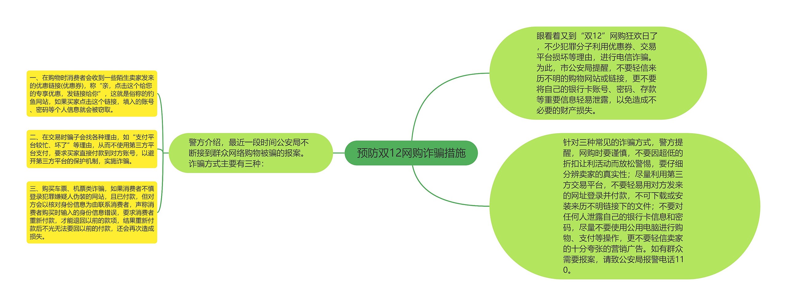 预防双12网购诈骗措施思维导图