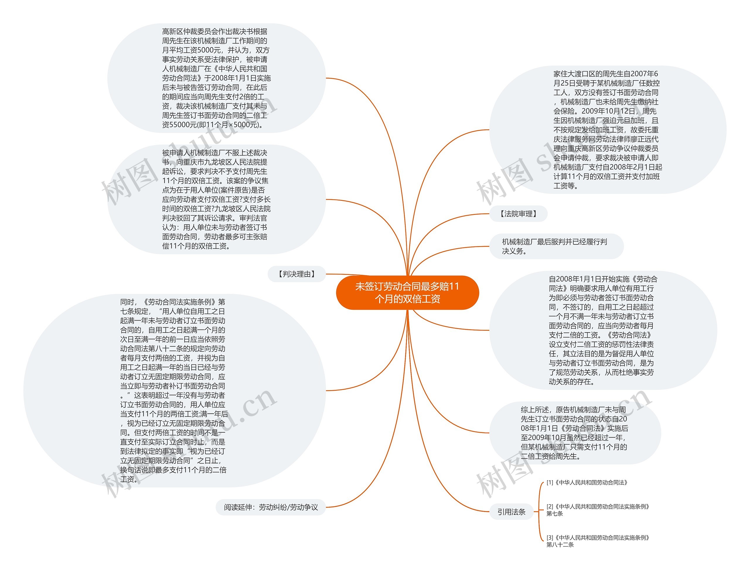 未签订劳动合同最多赔11个月的双倍工资思维导图