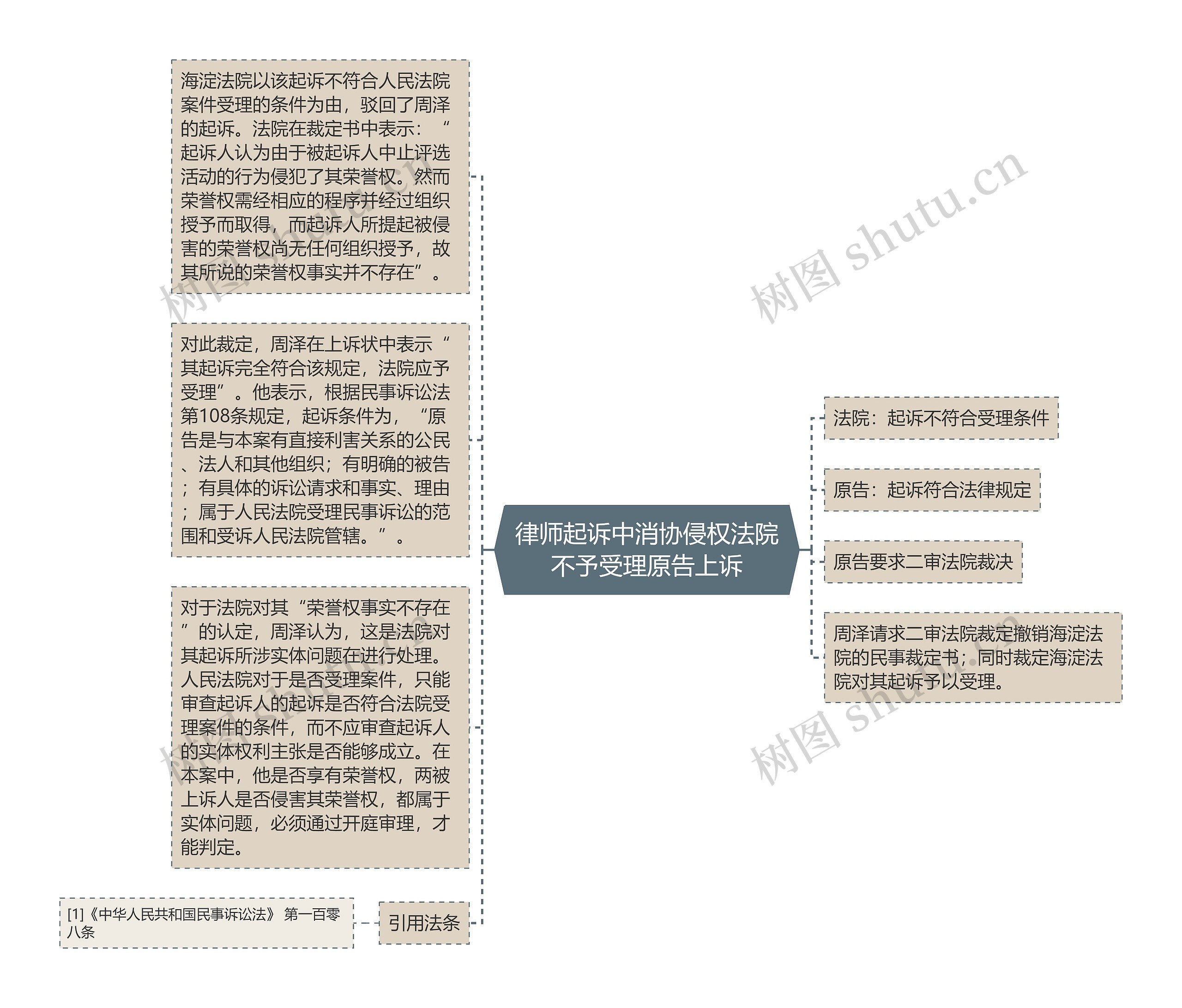 律师起诉中消协侵权法院不予受理原告上诉思维导图