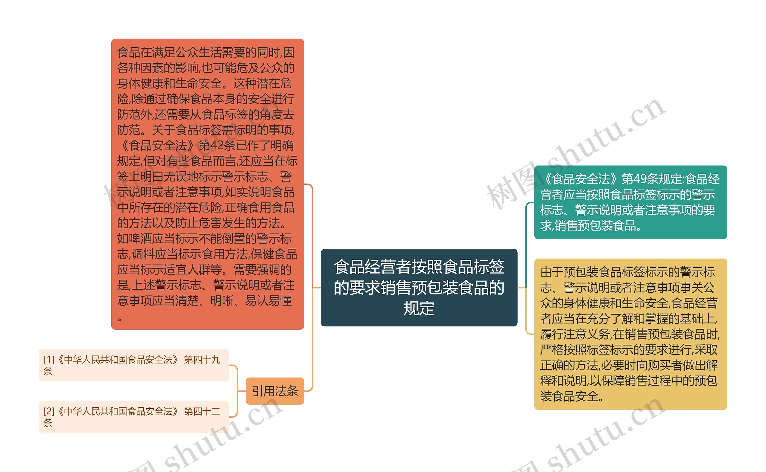 食品经营者按照食品标签的要求销售预包装食品的规定