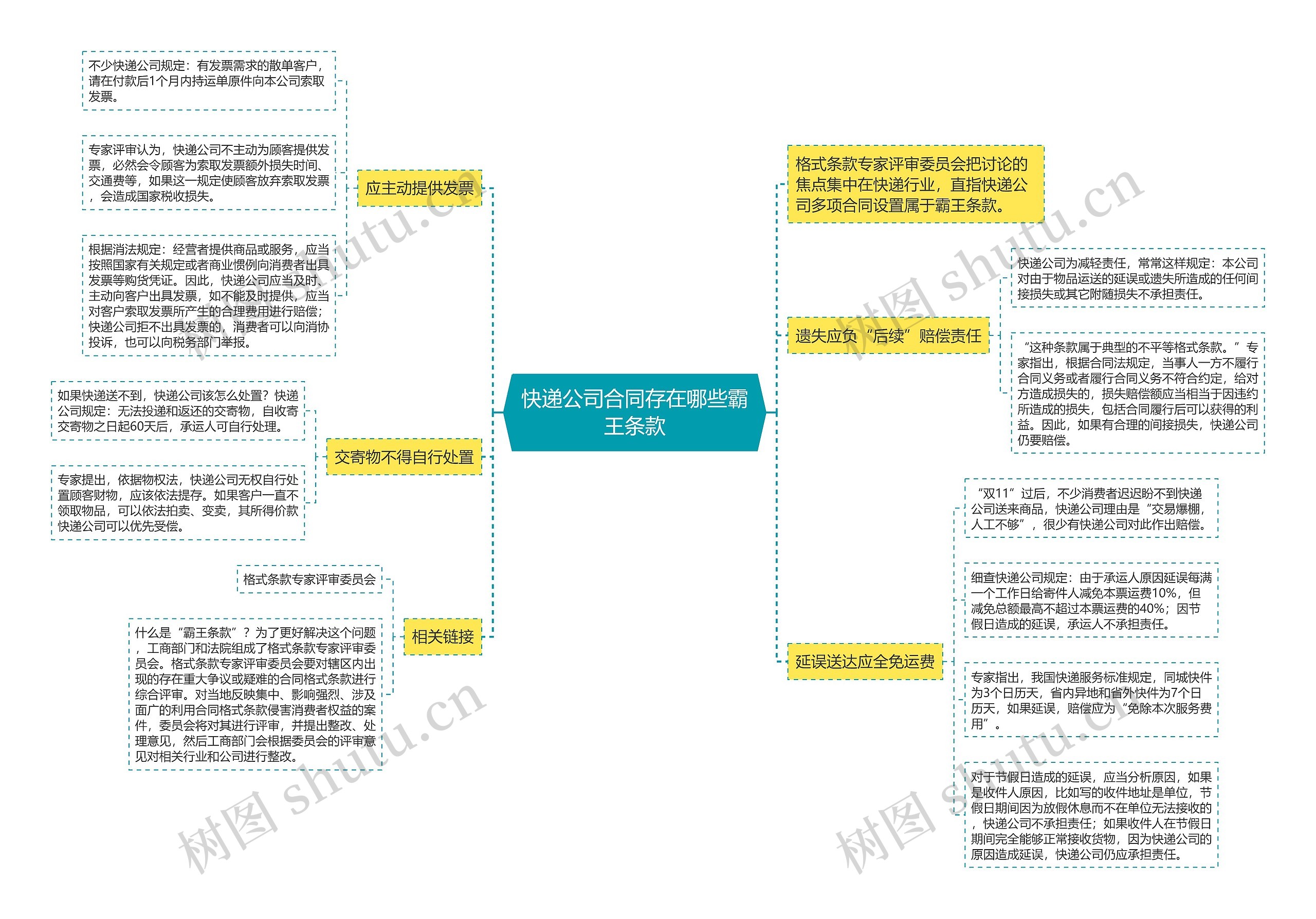 快递公司合同存在哪些霸王条款思维导图