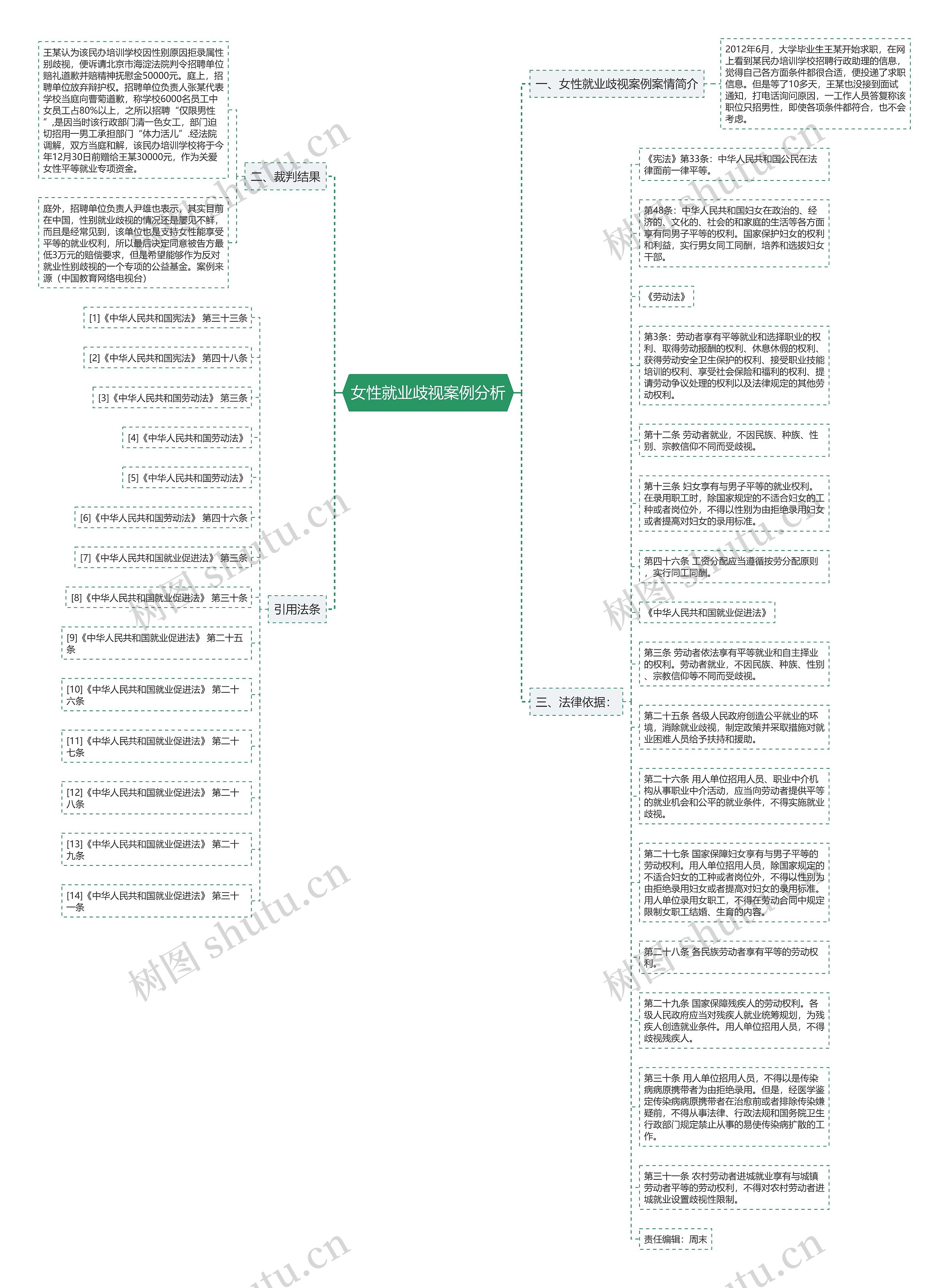 女性就业歧视案例分析思维导图