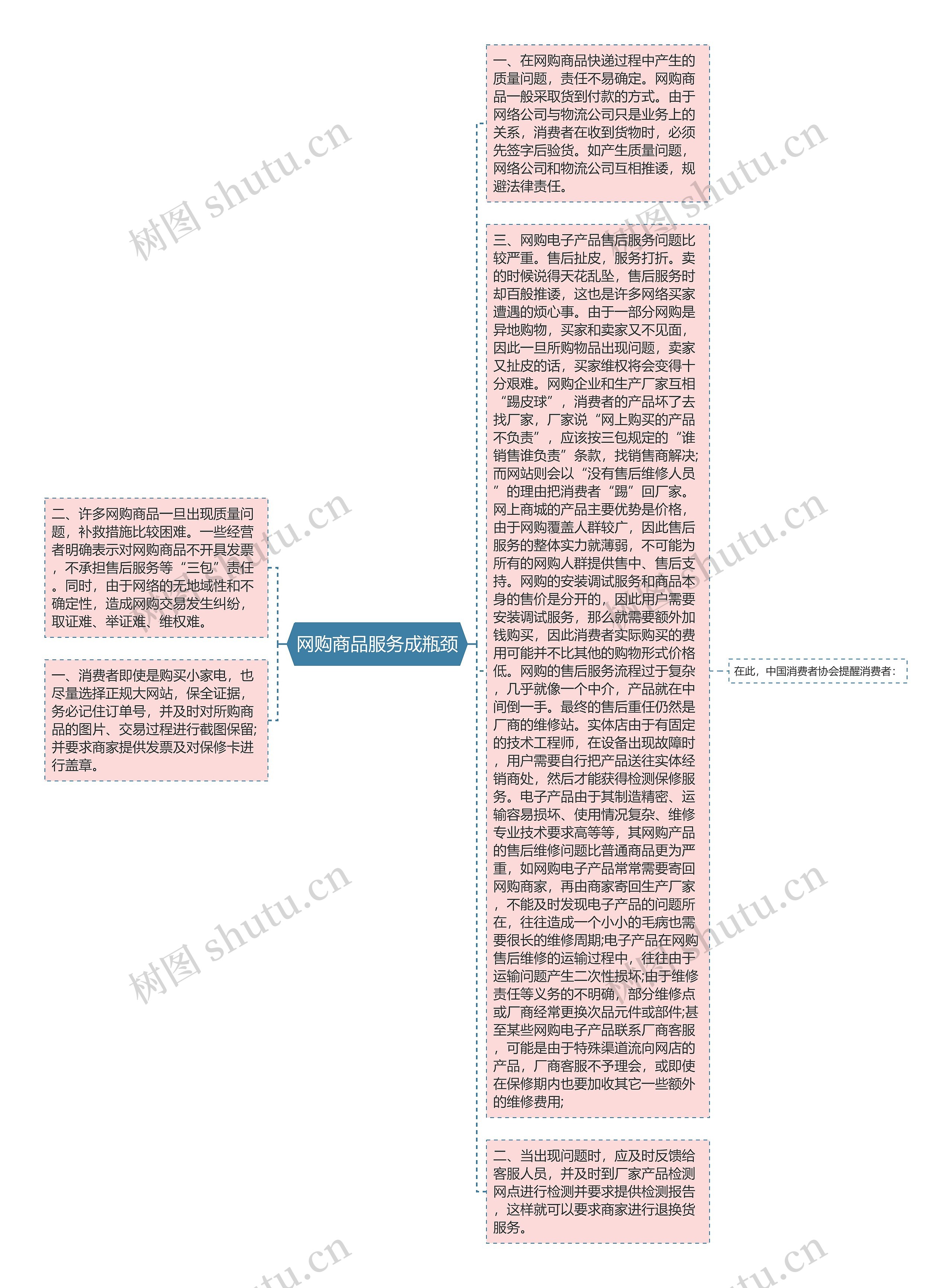 网购商品服务成瓶颈思维导图