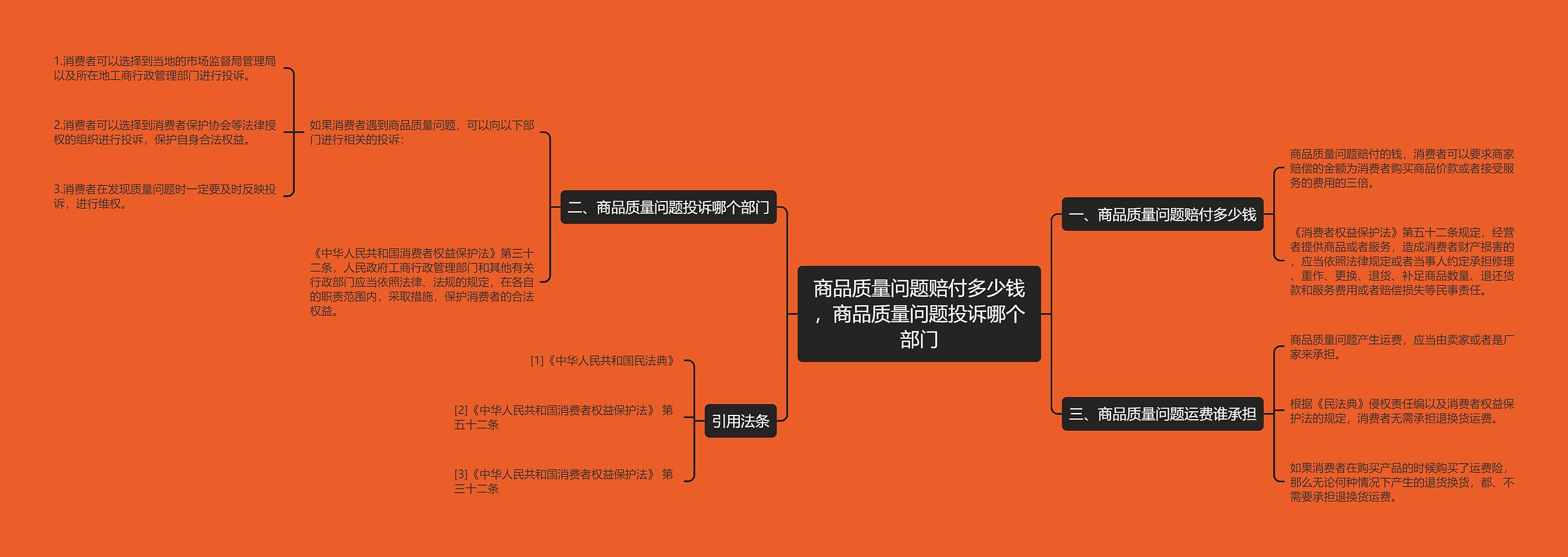 商品质量问题赔付多少钱，商品质量问题投诉哪个部门思维导图