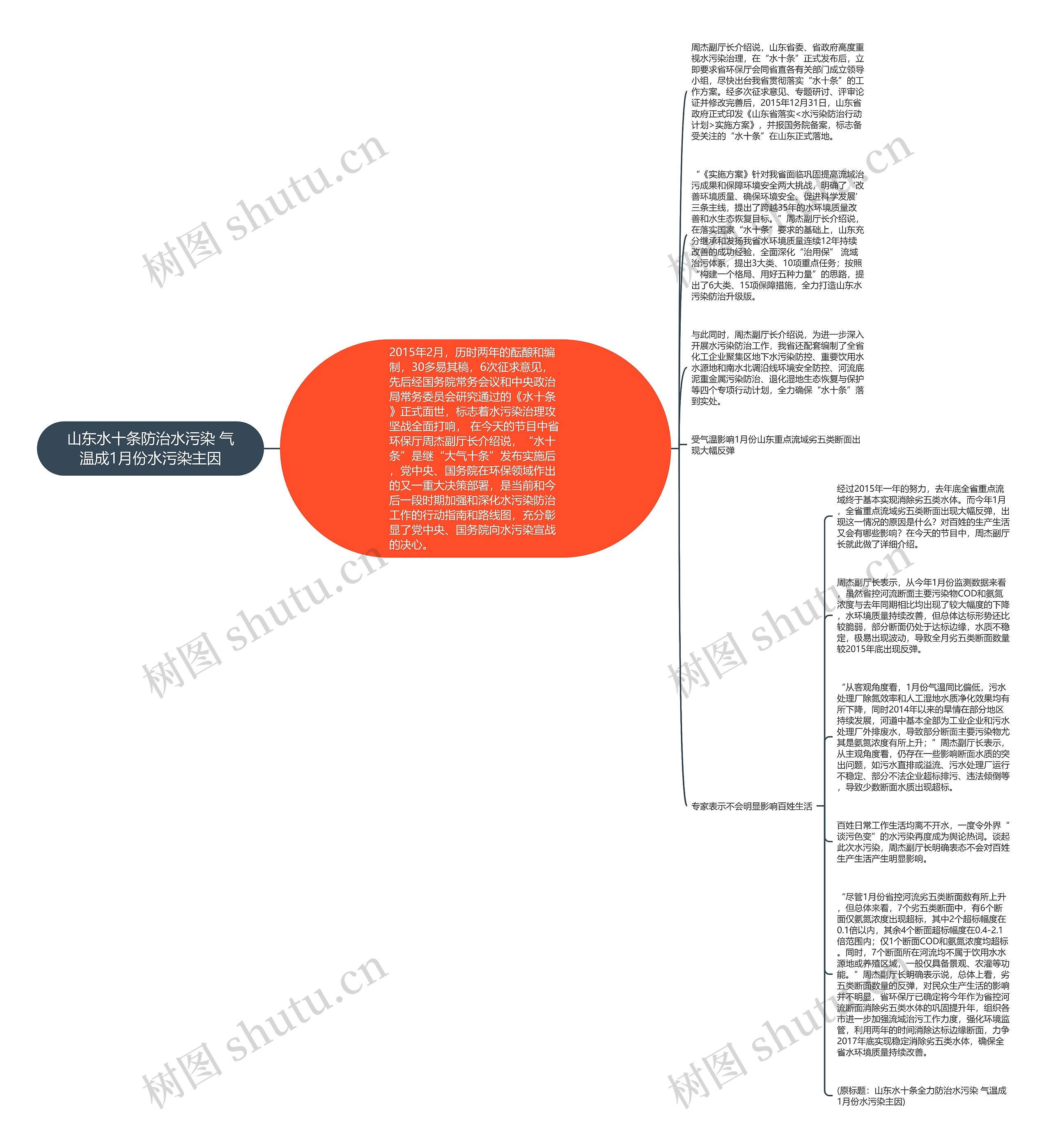 山东水十条防治水污染 气温成1月份水污染主因思维导图