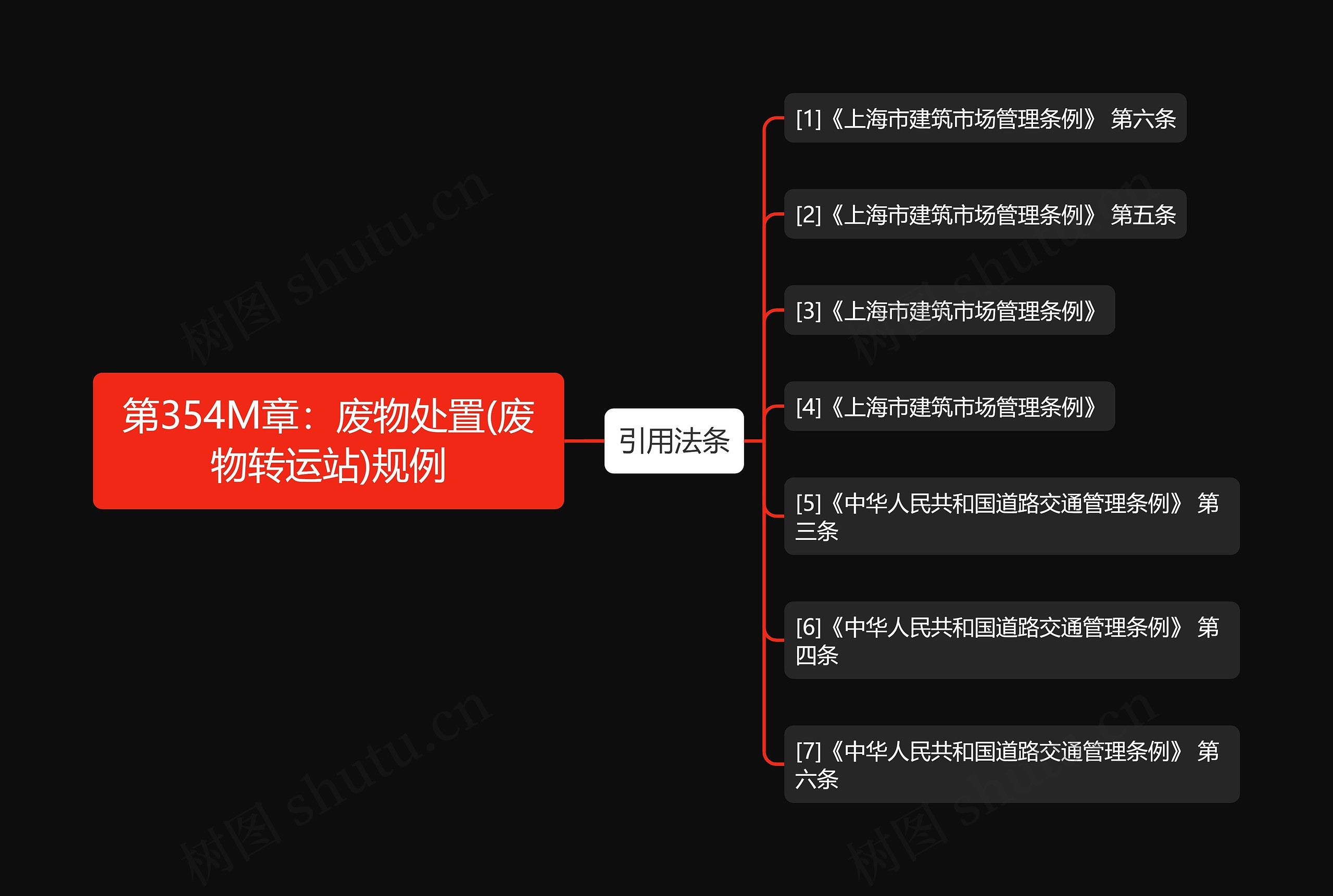 第354M章：废物处置(废物转运站)规例思维导图