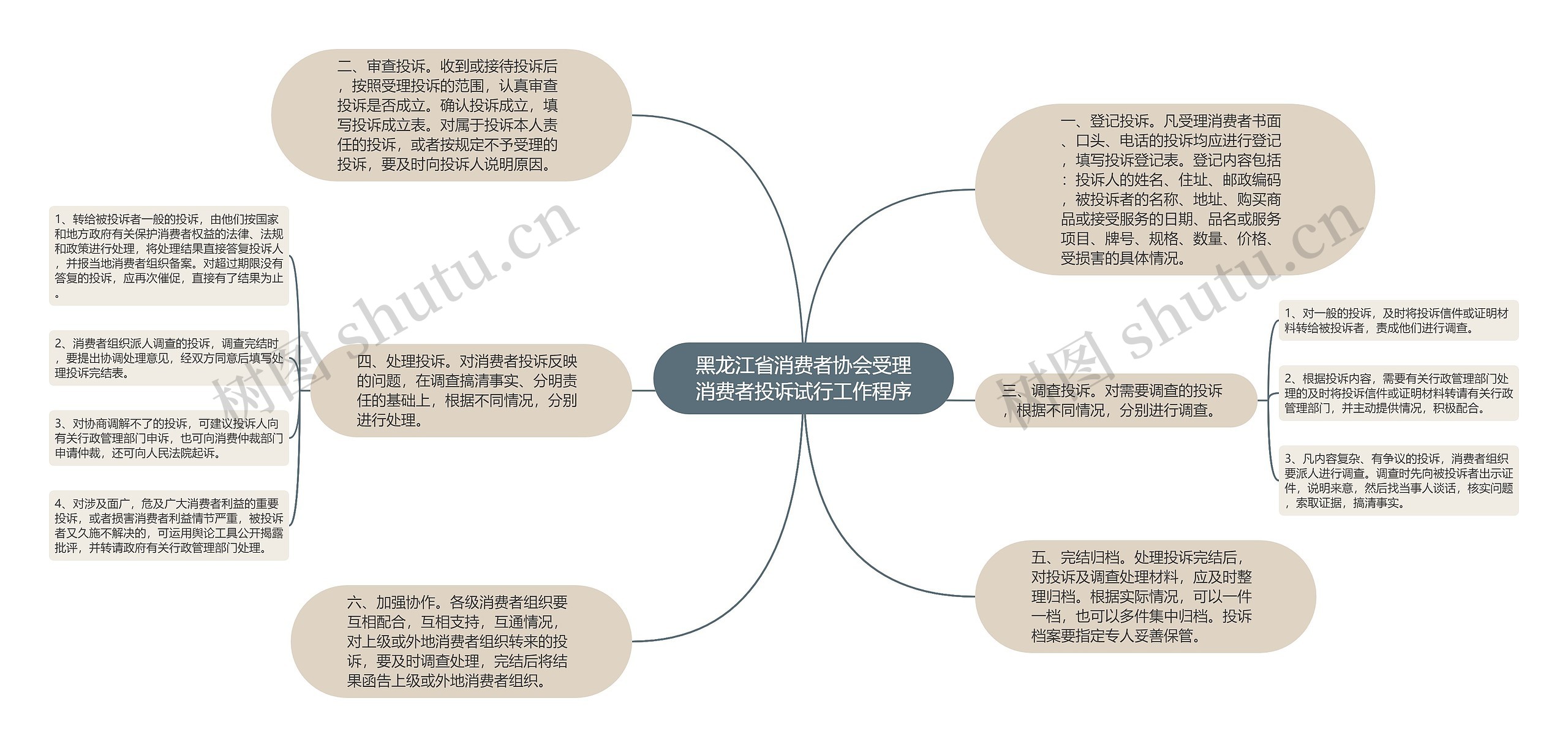 黑龙江省消费者协会受理消费者投诉试行工作程序思维导图