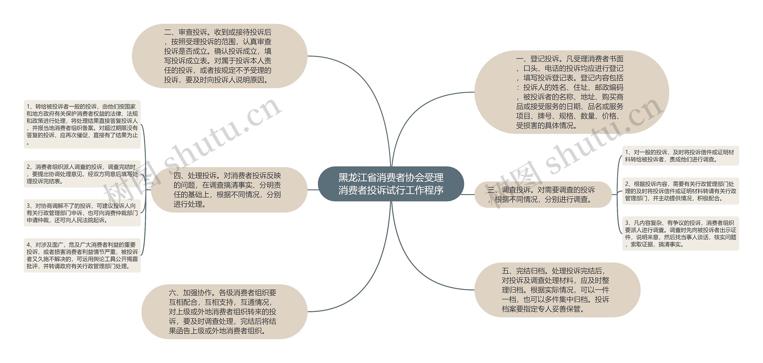 黑龙江省消费者协会受理消费者投诉试行工作程序