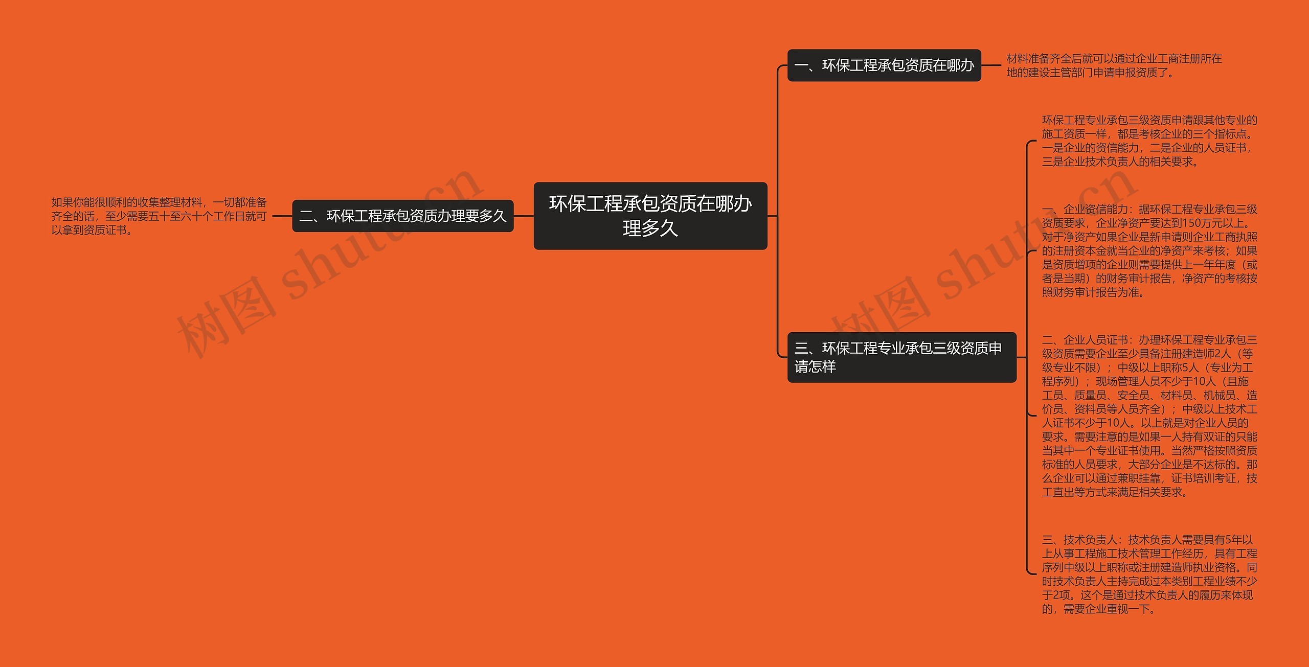 环保工程承包资质在哪办理多久思维导图